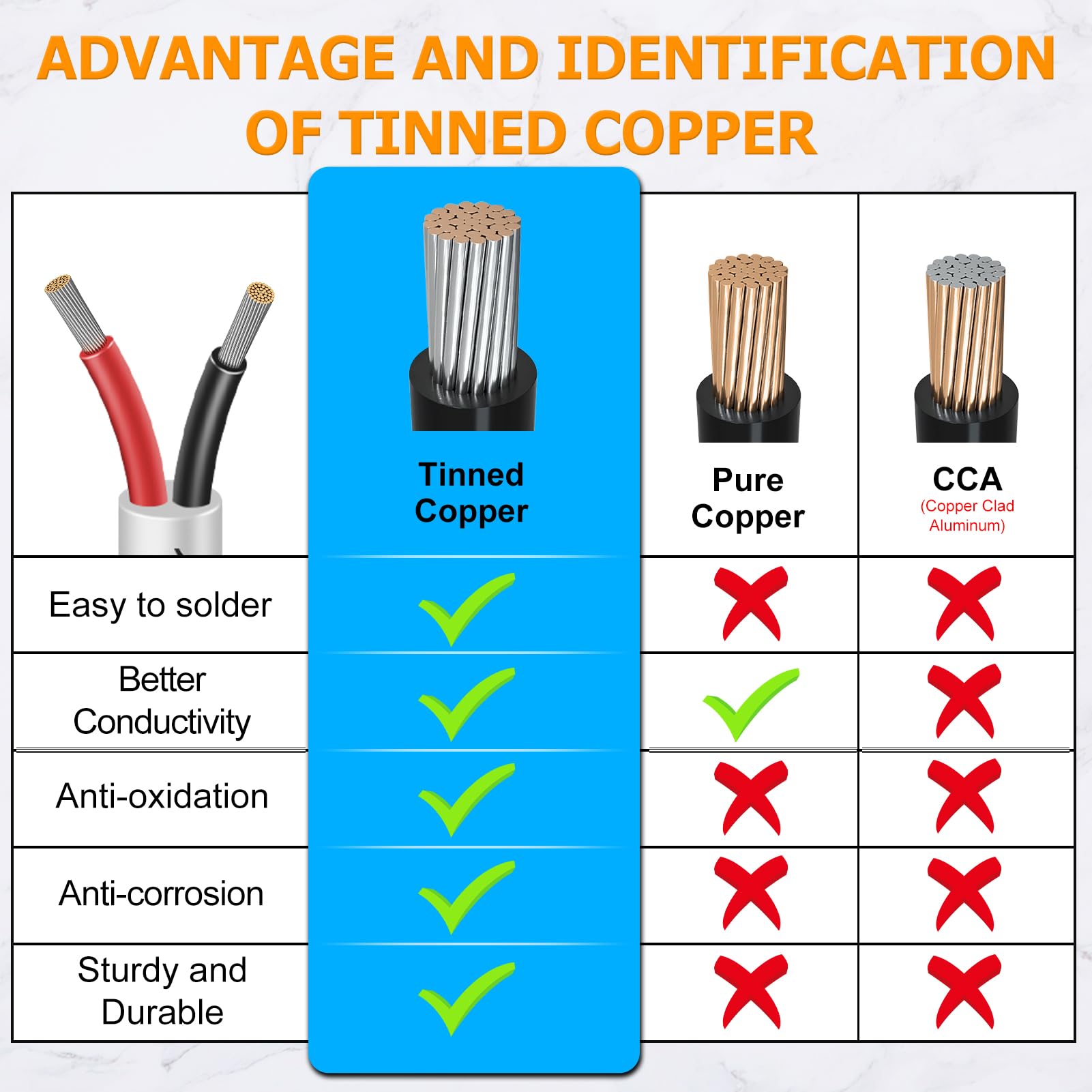 inShareplus 16AWG 2x1.5mm² 5 Meter Electrical Wire 2 Core Cable, 5V/12V/24V White Tinned Copper Wires - Image 4