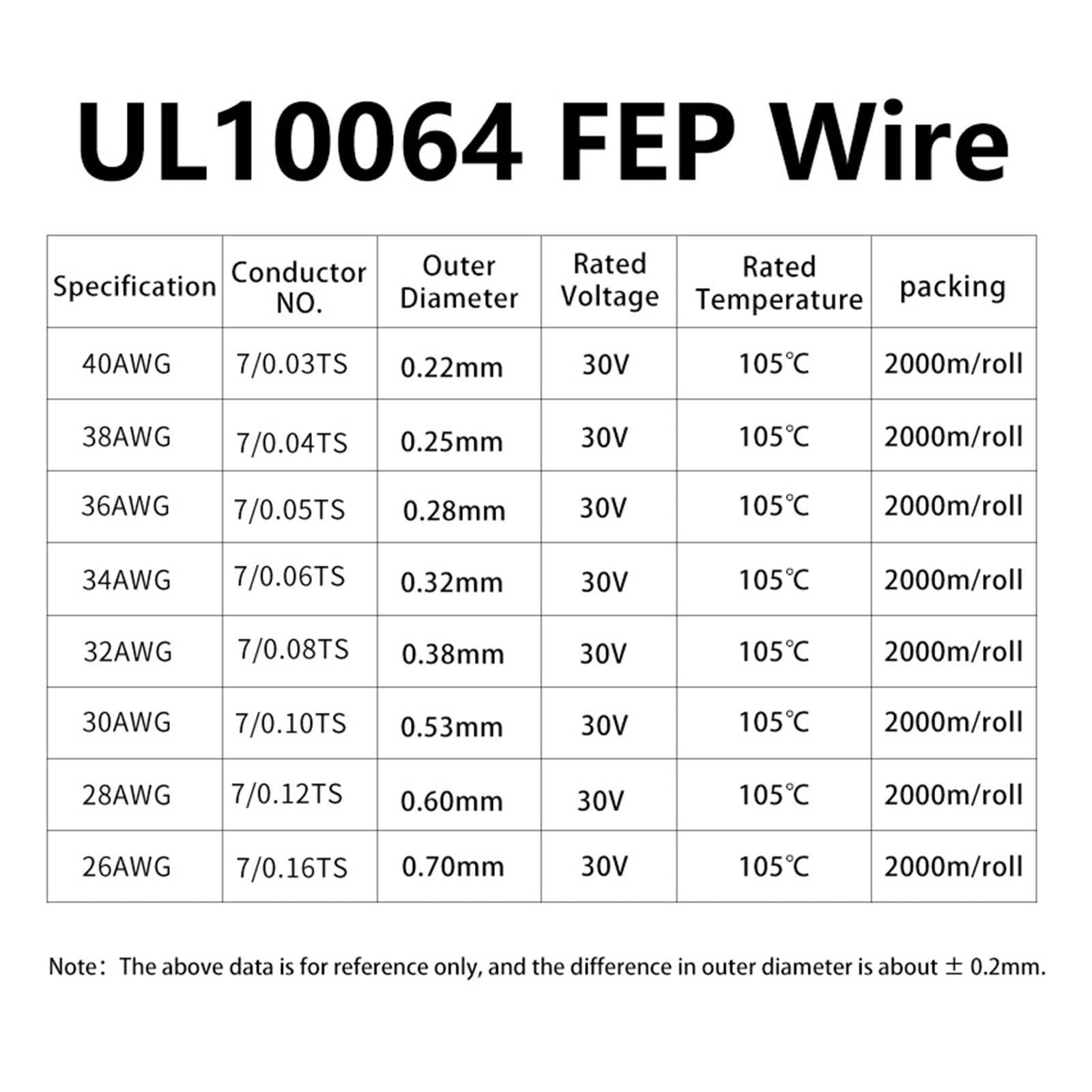 10/50/100/200M UL10064 Micro Wire 30 28AWG Ultracienkie Lutowanie Kabla Miedzianego Cynowanego(Red,100m 30AWG)