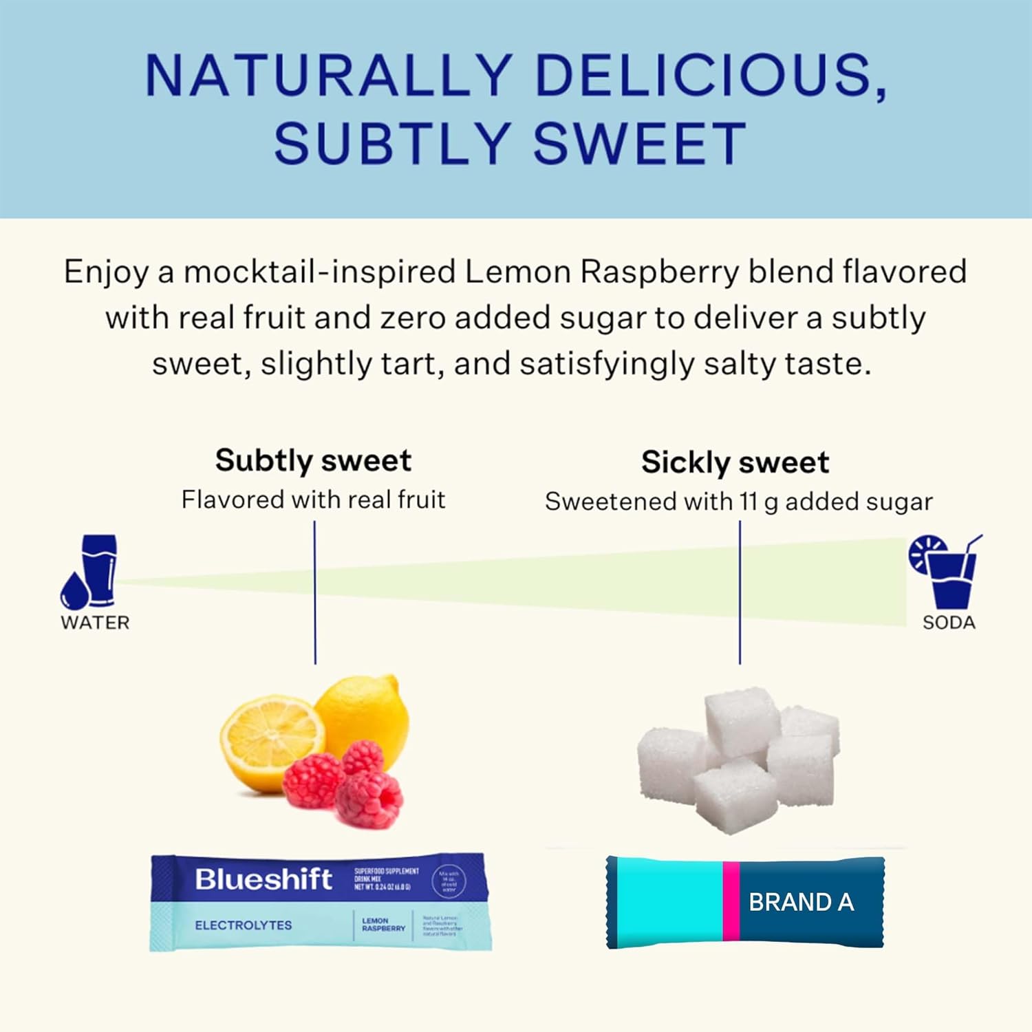 Blueshift Electrolytes - Natural Electrolytes Powder Packets, Organic Hydration Packets, Electrolyte Drink Mix Sticks with No Sugar, Single Serve Pack - Lemon Raspberry Flavor, Powder Sticks (10 Pack) - Image 7