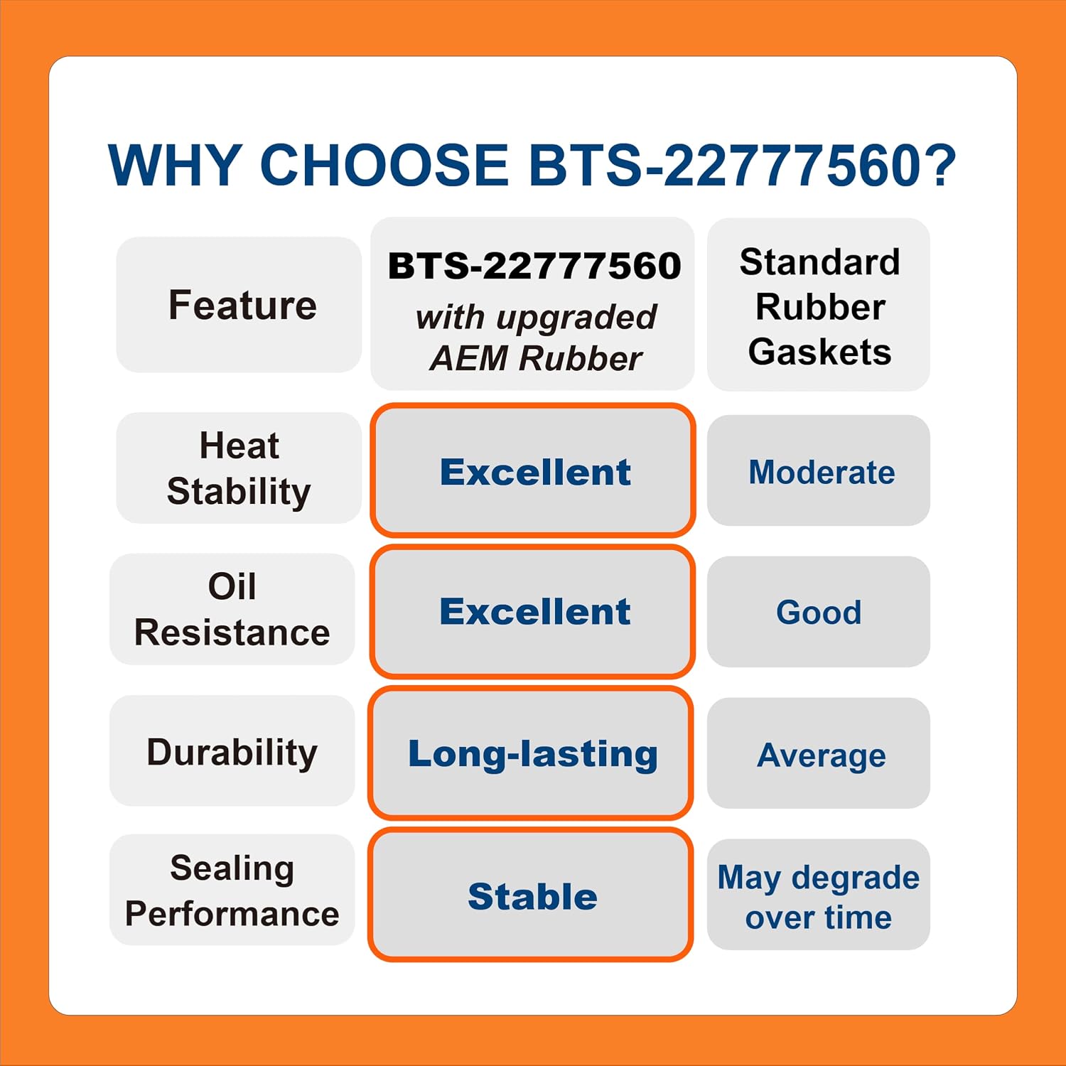 BTS-22777560 AEM Valve Cover Gasket, Compatible with D13 and MP8 Engine, Aftermarket Replacement for OEM 22777560, Junta de Tapa de Válvulas