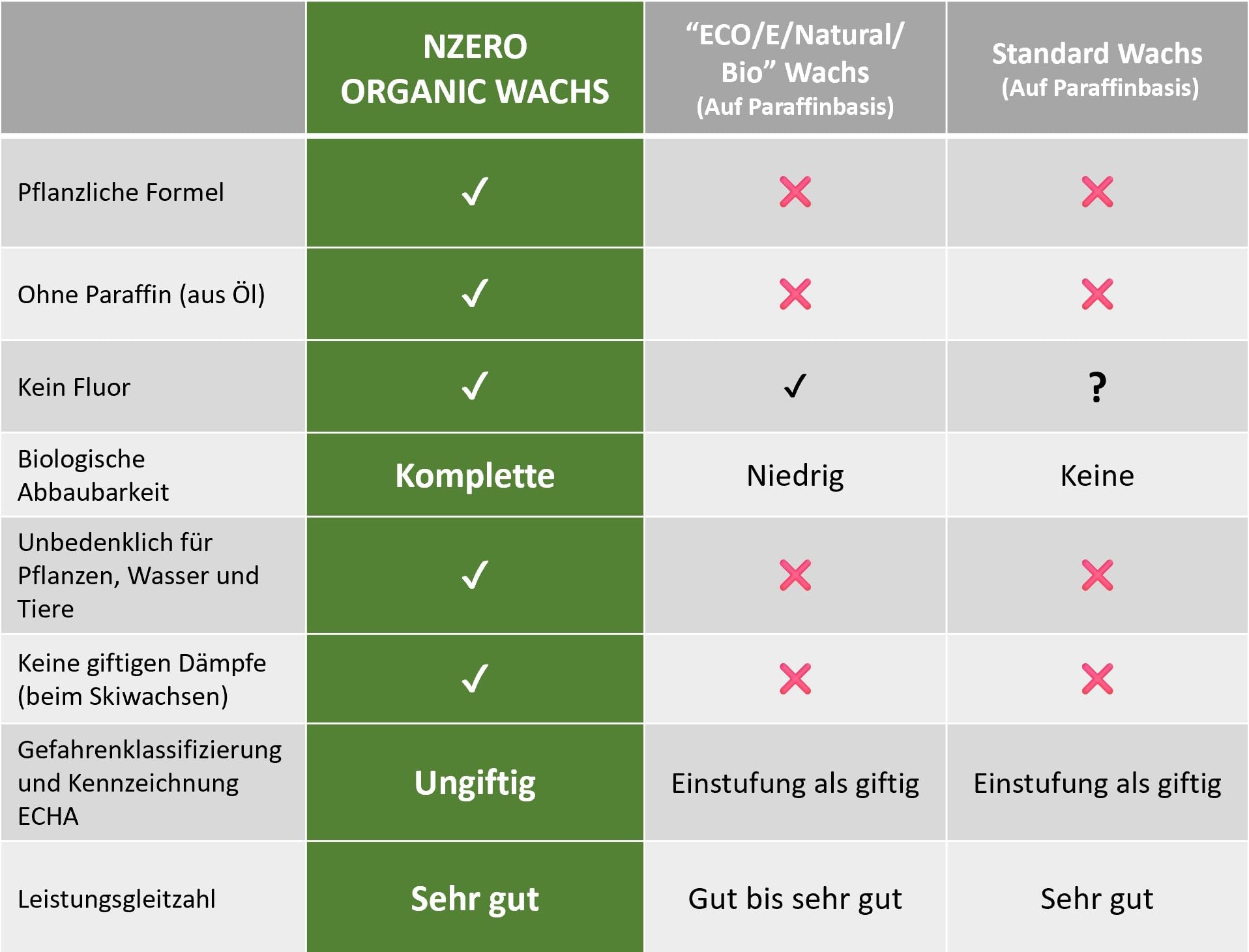 NZERO Eco Wax Block 500g | Bio Naturwachs für Skifahren, Snowboard