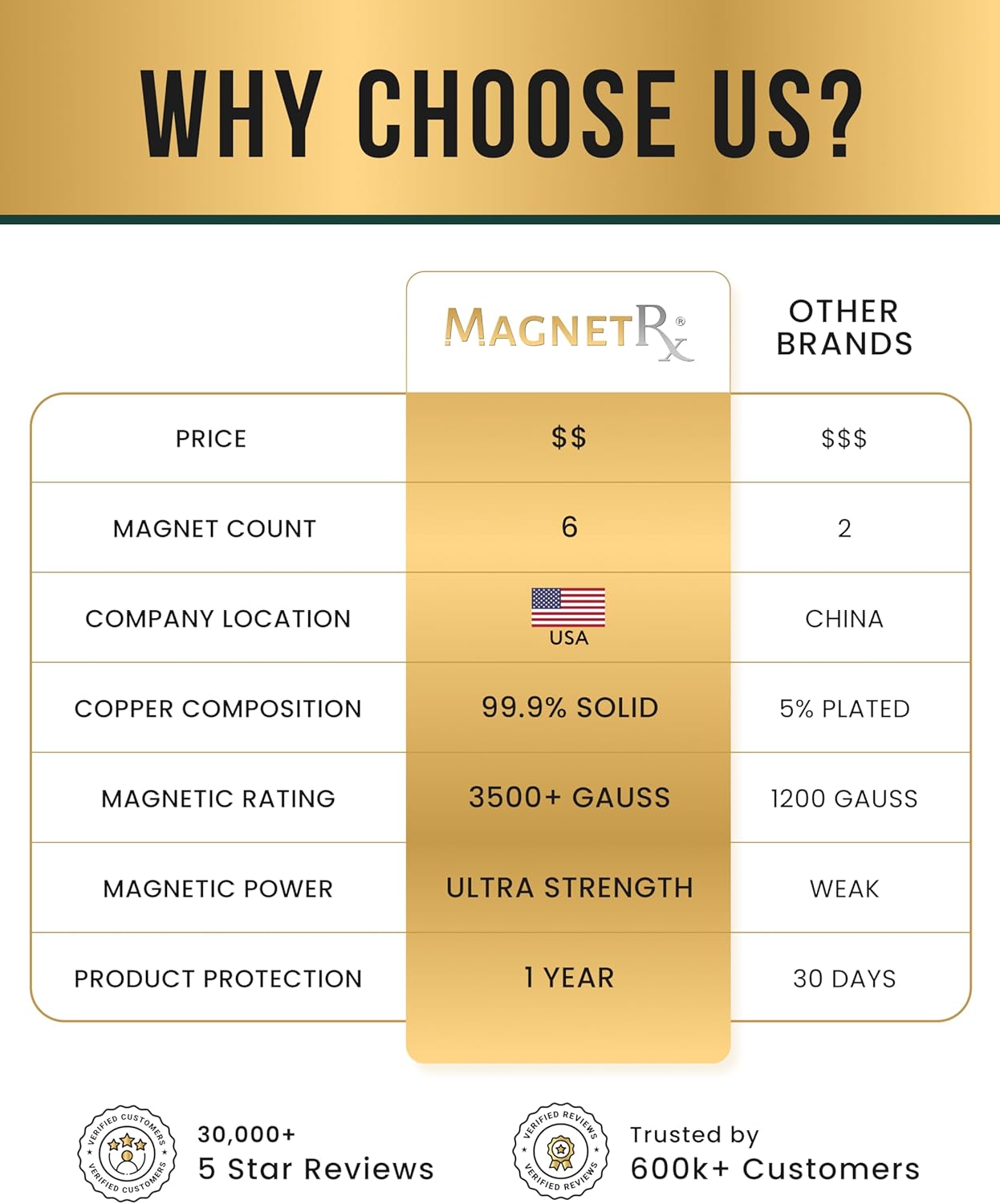 MagnetRX Copper Magnetic Bracelets – Effective Pure Copper Bracelet for Men and Women – Adjustable Cuff Bangles (Twisted Copper) - Image 9