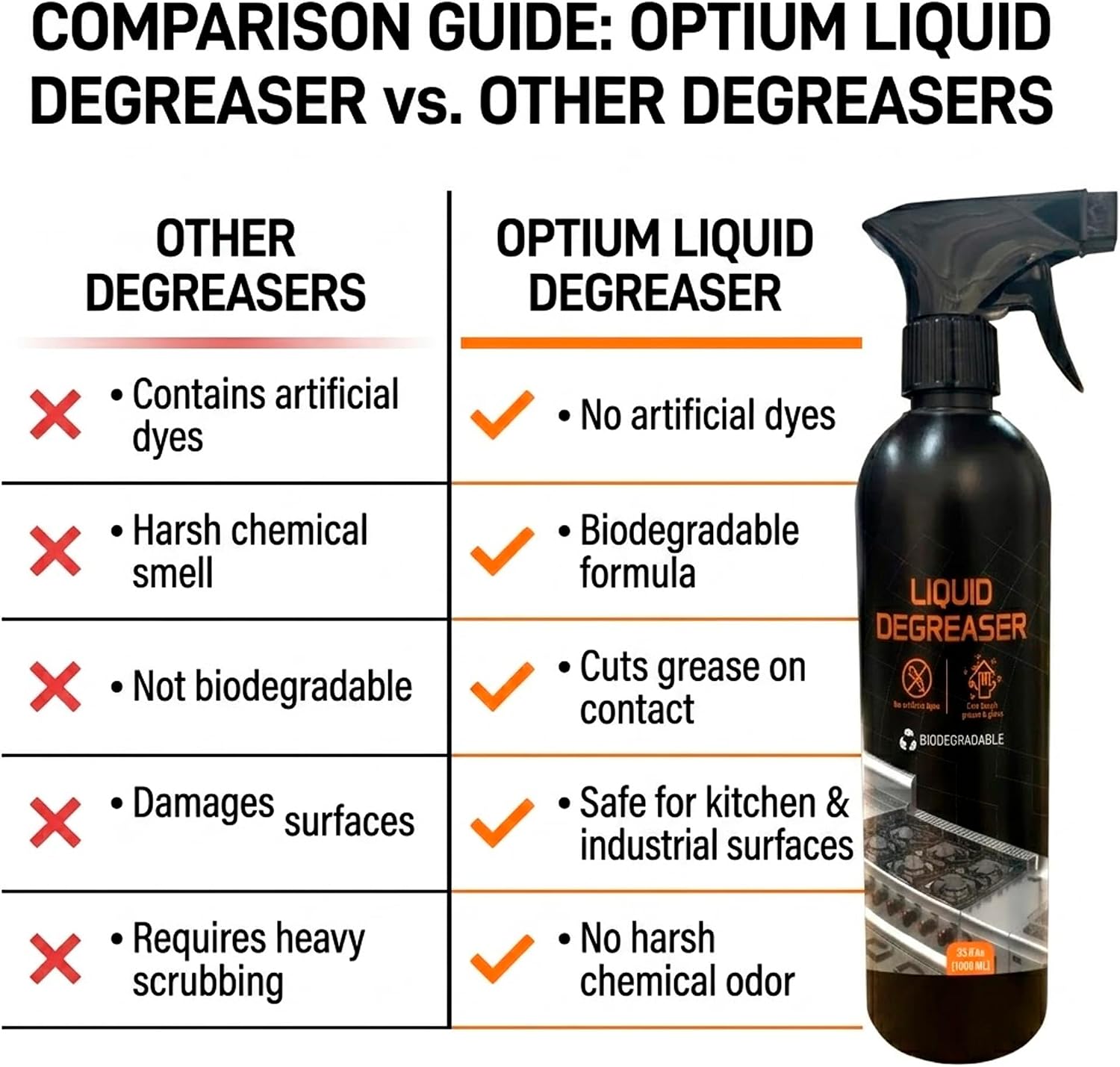 BYCSA Industrial Liquid Degreaser - Concentrated All Purpose Floor & Wall Cleaner for Kitchens & Bathrooms - Heavy Duty Oil & Grease Remover - Biodegradable & Safe Wall Cleaner for Painted Walls - 1L