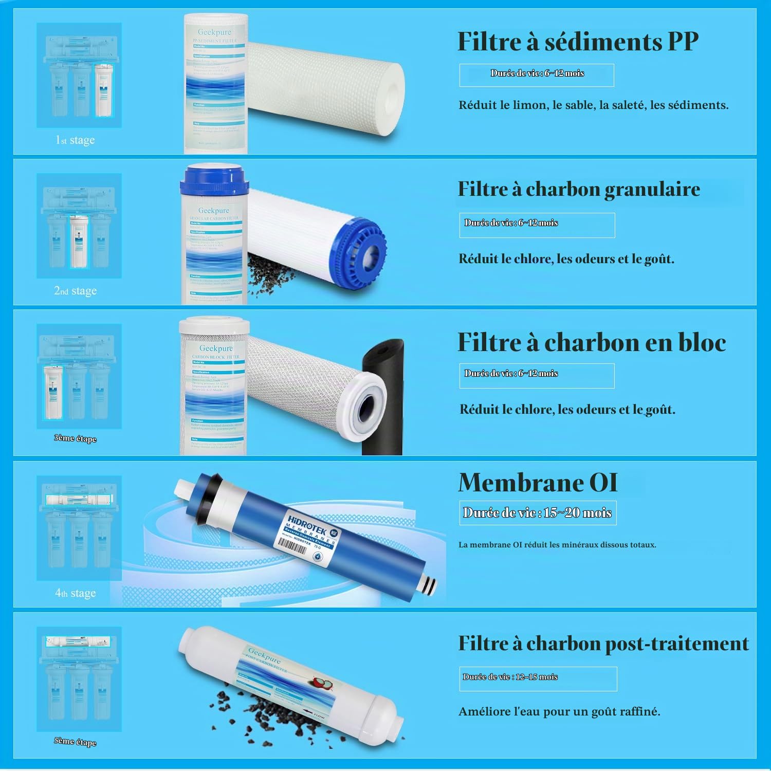 Geekpure Système de filtre à eau potable à osmose inverse en 5 étapes - Plus 7 filtres supplémentaires pour Free-75GPD