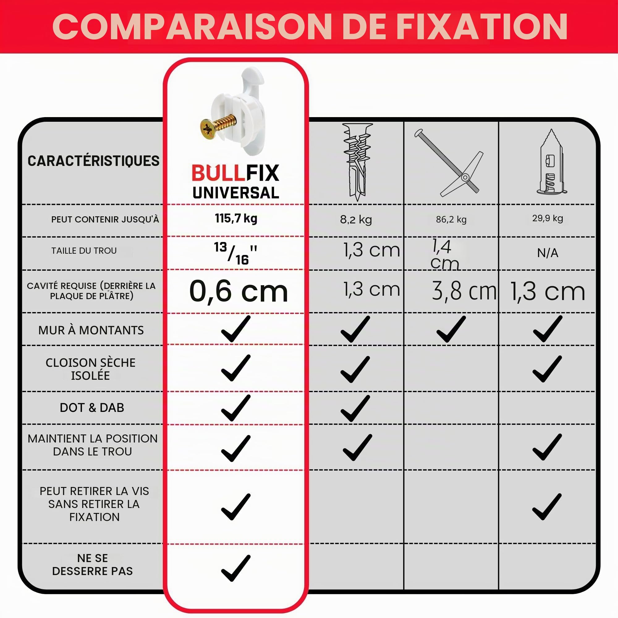 Bullfix Kit Télé, Cheville Placo Charge Lourde Façon Cheville Molly pour Support Mural TV, Kit d'Ancrage Mural Universel pour Fixation Murale TV sur Murs en Plaque de Platre Creux, Cloisons Sèches