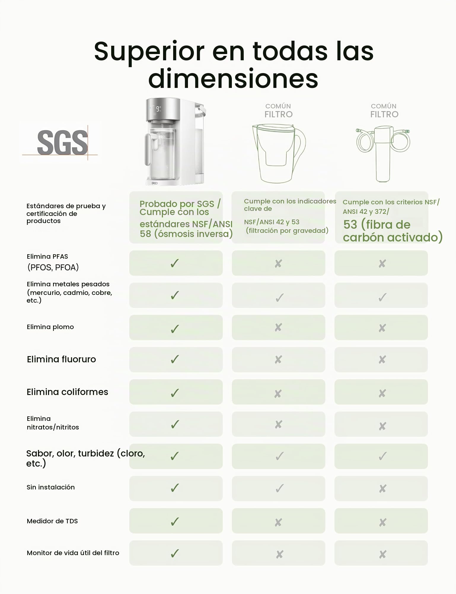 DREO Filtro de agua de ósmosis inversa, sistema de filtración RO, 3:1 puro para drenar, TDS y vida útil del filtro y jarra de llenado automático, sin instalación, purificador de agua autolimpiante