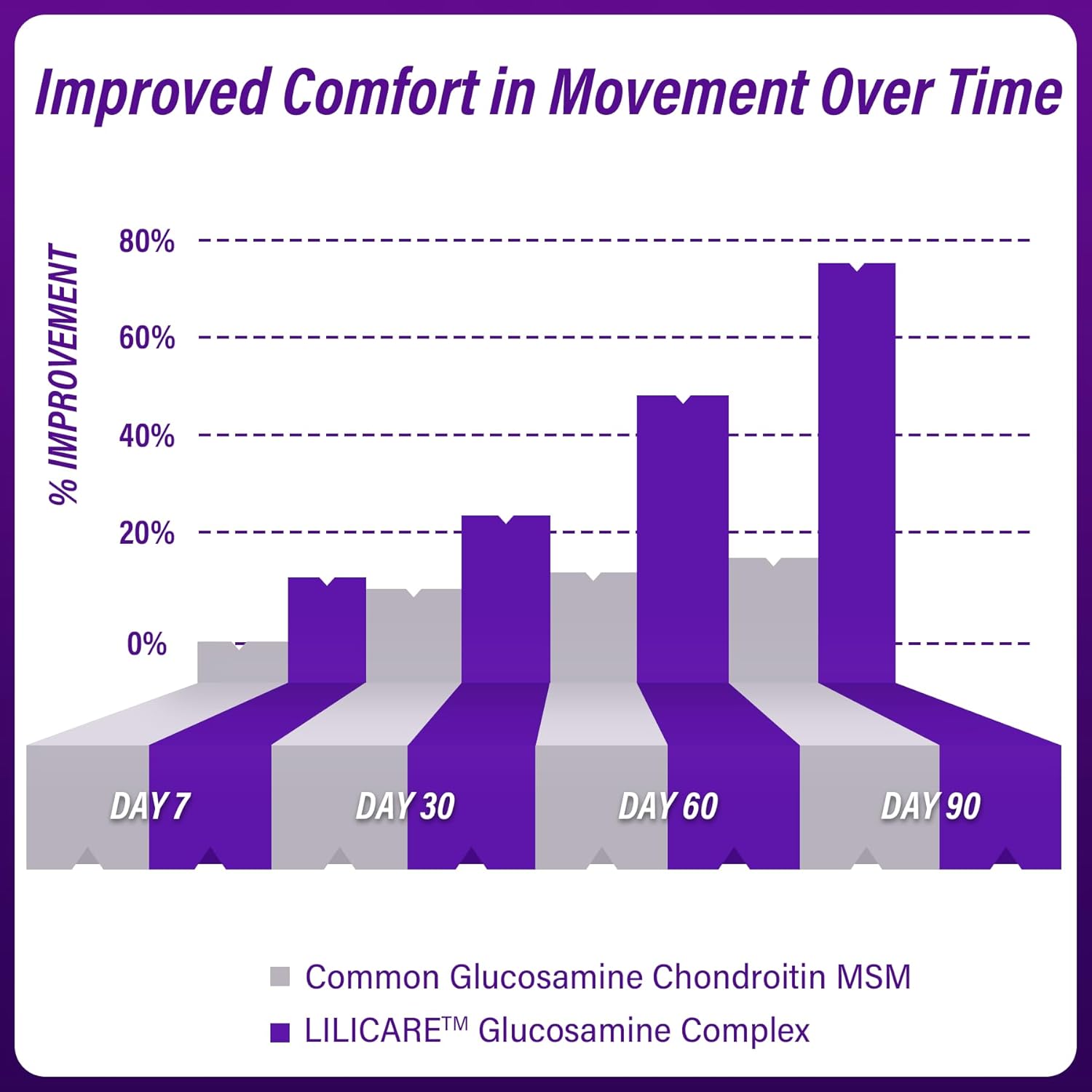 Glucosamine Chondroitin Gummies, Sugar Free Glucosamine Chondroitin MSM Supplement, Extra Strength with Boswellia Turmeric, Hydrolyzed Collagen & Hyaluronic Acid, Bone Health for Men & Women, 120 Cts - Image 5