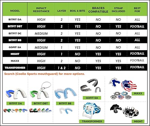 Miniatura 5 de COOLLO SPORTS Boil and Bite - Protector bucal (jóvenes y adultos) DA - Boquilla deportiva de ajuste personalizado para fútbol, hockey, rugby,