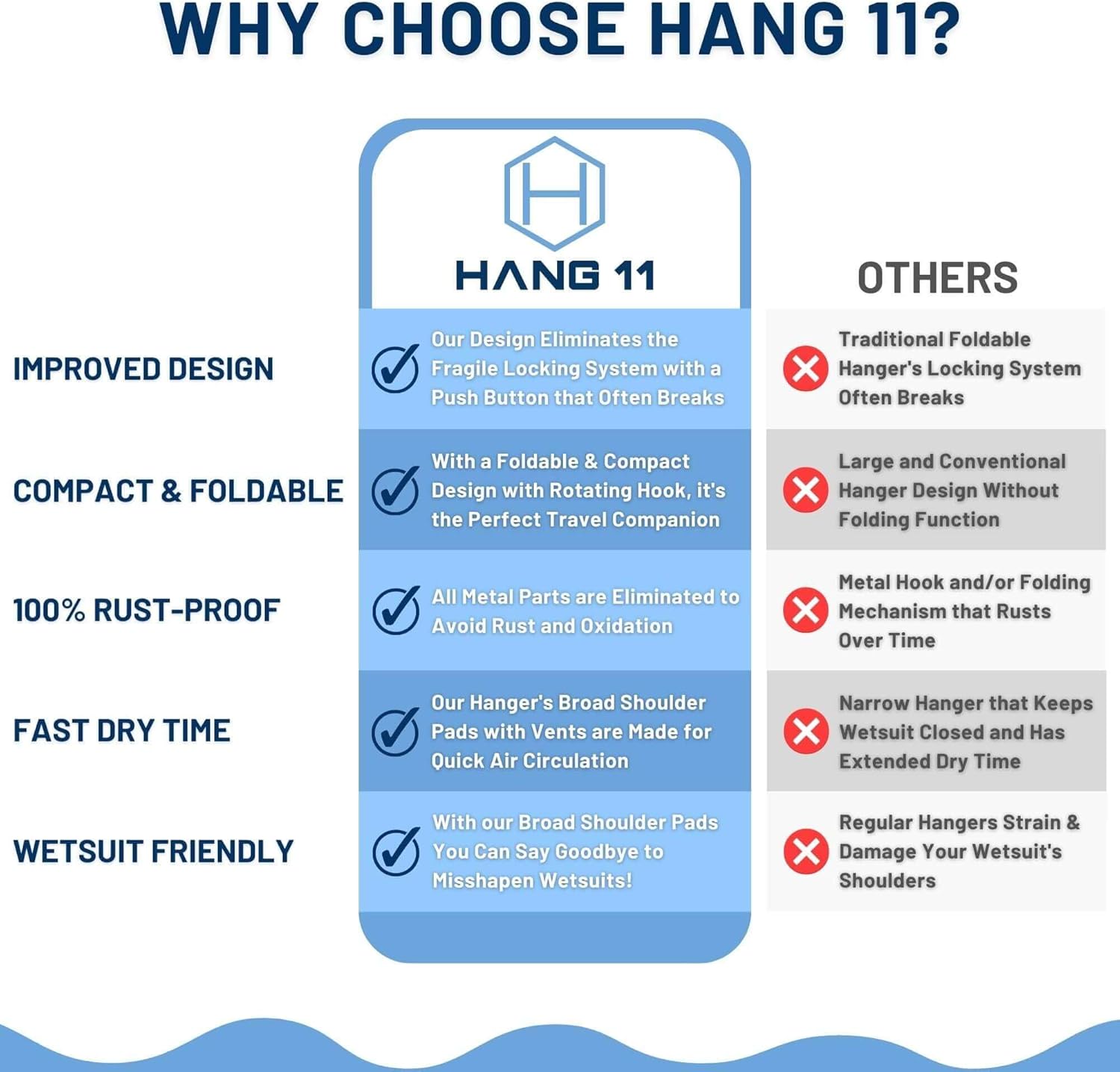 Hang 11 Wetsuit Hanger - Improves Your Wet Suit Longevity, Quick Dryer, Foldable Wetsuit Hangers for Surfers, Ideal for Drysuit Scuba Diving Gear & BCD, Surfing Accessories, Surfing Gifts (Blue) - Image 6