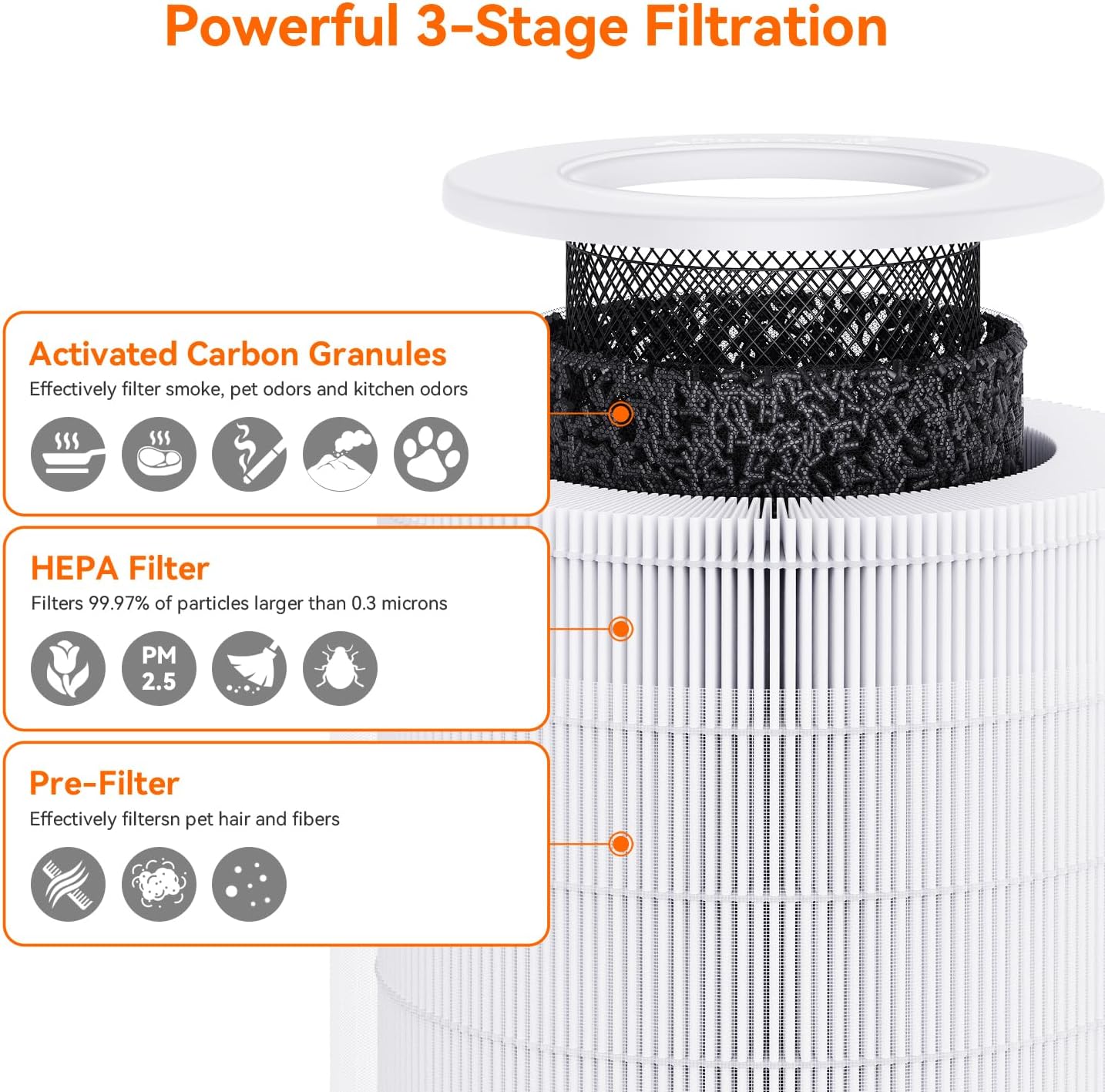 AIRROMI A2005 HEPA Air Purifier Replacement Filter, 3-In-1 Original Filter, Remove 99.97% of 0.3 Micron Particle 2Pack White - Image 3