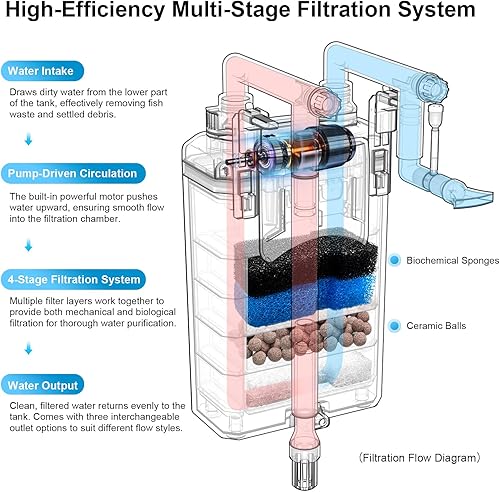 Miniatura 5 de FZONE Filtro trasero para colgar en el acuario, filtro HOB de 4 etapas para tanques de escritorio mini y nano, flujo ajustable de 106 GPH, con