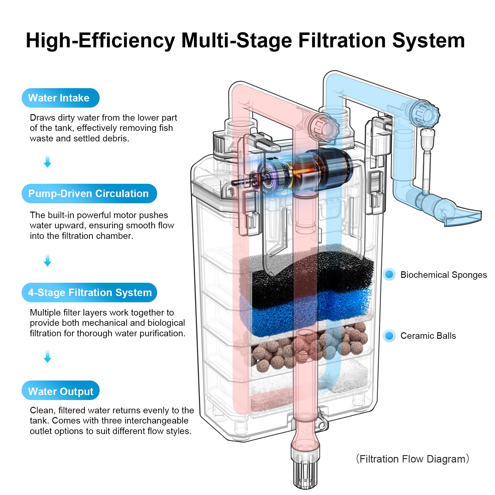 aquarium multi-stage filtration system diagram