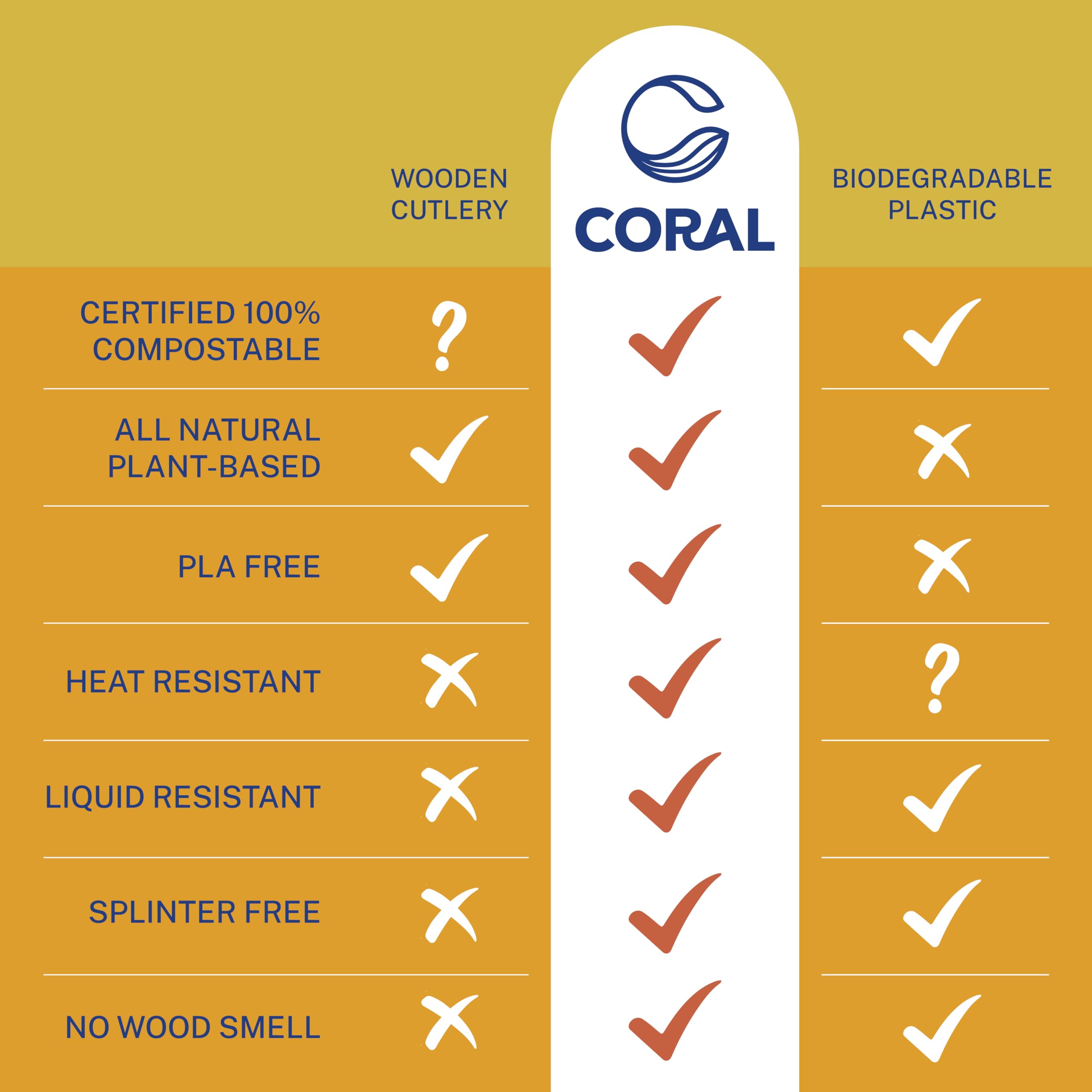 CORAL Tenedores 100% compostables, 120 tenedores resistentes (7 pulgadas), resistentes a la rotura con bordes lisos, alternativa respetuosa con el océano a los cubiertos de plástico, biodegradables y