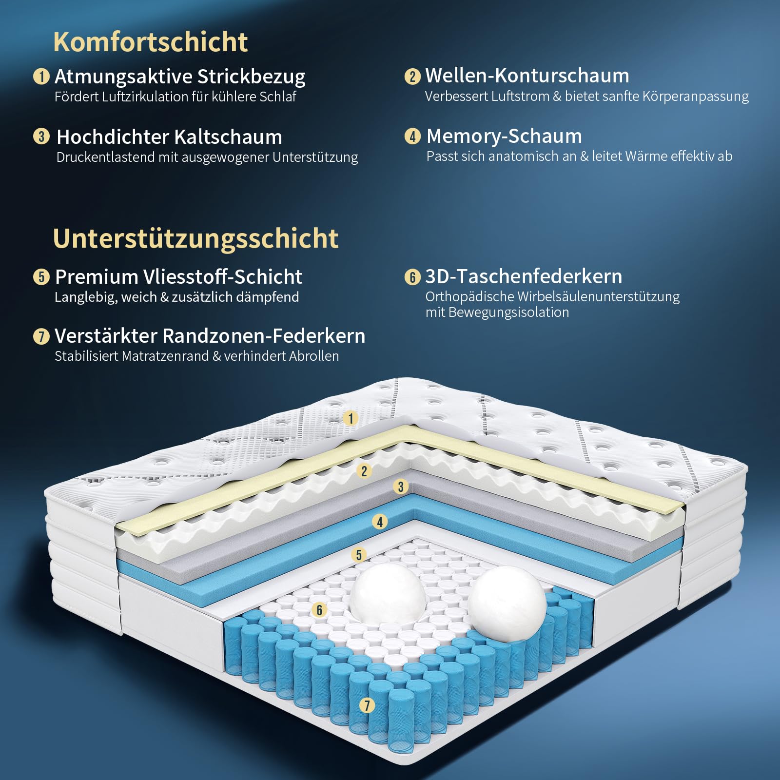 Queblox 7-Zonen Taschenfederkernmatratze 90x200cm, 28cm Höhe，Orthopädische Matratze mit Komfortschaum für erholsamen Schlaf, Bezug mit weicher Oberfläche,Oeko-TEX Zertifiziert (28cm, 90x200x28cm-NEW)