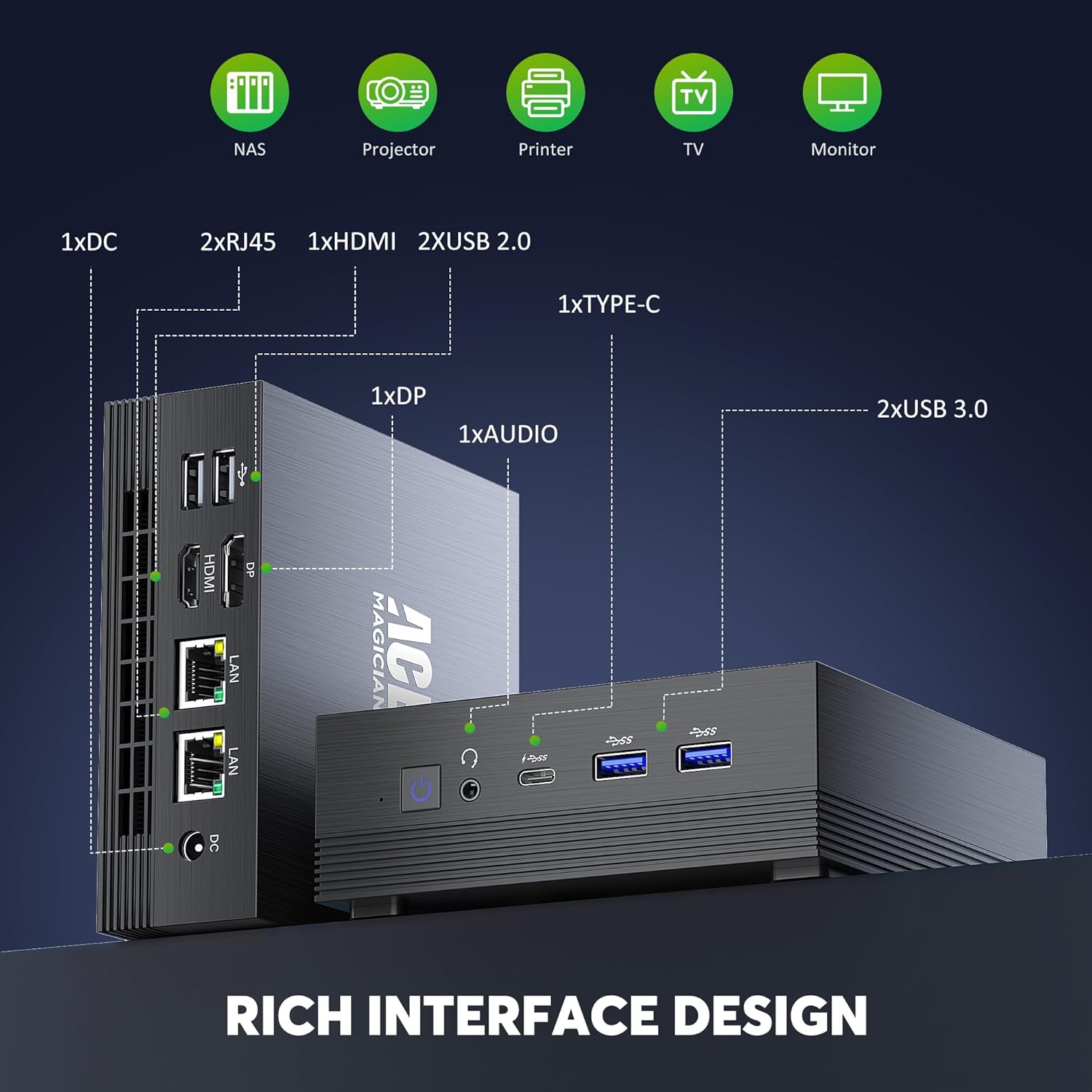 Diagram showing the rich interface design of the ACEMAGICIAN AM07 Mini PC, including 1xDC, 2xRJ45, 1xHDMI, 1xDP, 1xAUDIO, 1xType-C, 2xUSB 2.0, and 2xUSB 3.0 ports.