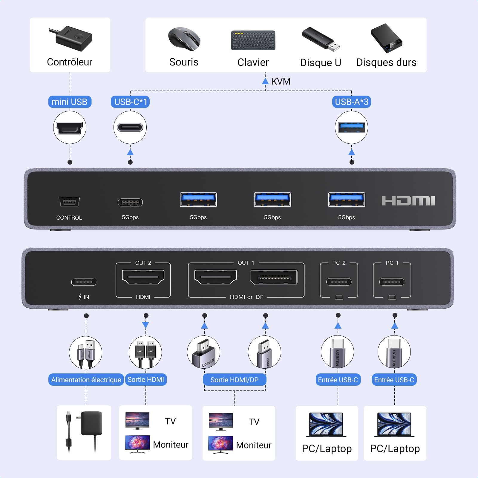 UGREEN KVM Switch HDMI2.0 Commutateur KVM DP 4K 60Hz 2 Entrées 2 Sories | 3 Ports USB A USB C 3.0 5Gbps PD 100W pour MacBook Pro Mac Mini M4 Clavier Souris Disque Dur avec Contrôleur de Bureau