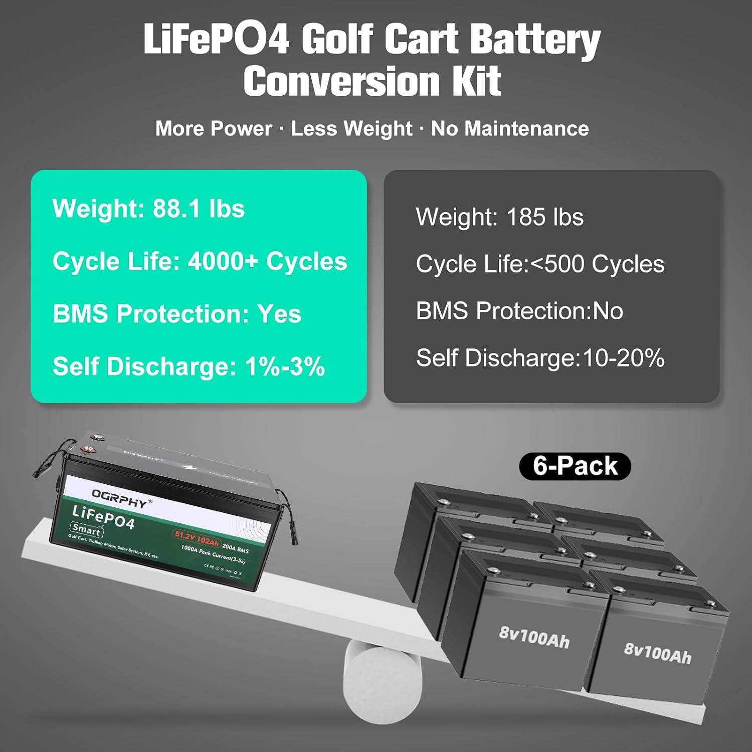 OGRPHY 48V 102Ah Lithium Golf Cart Battery - Conversion Kit w/Built-in 48V to 12V 15A Converter & 200A Smart BMS, APP & Touch Monitor, 18A Fast Charger, 4000+ Cycles, Fits Club Car/EZGO/Yamaha