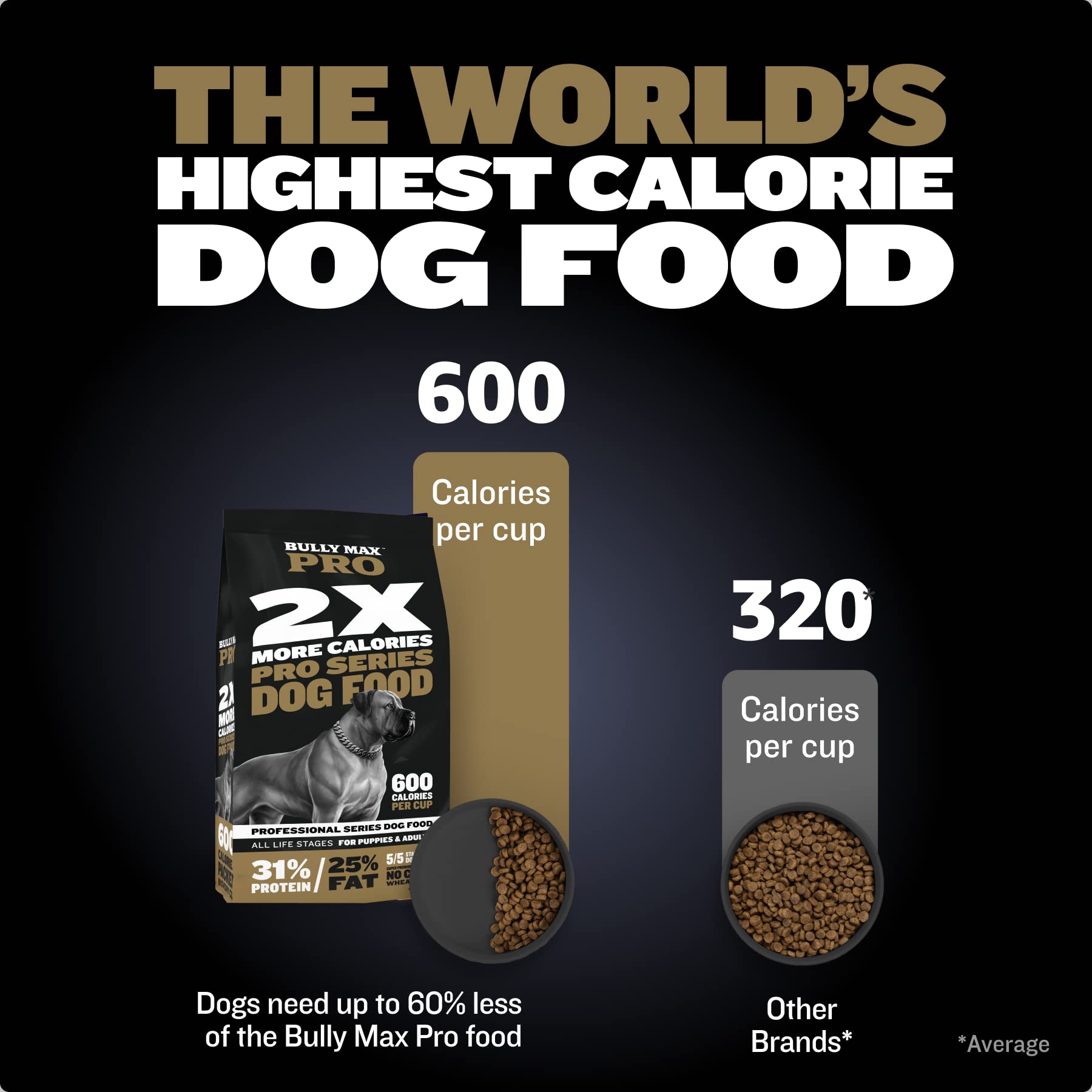 Bully Max 2X Calorie Dry Dog Food PRO Series High Calorie High