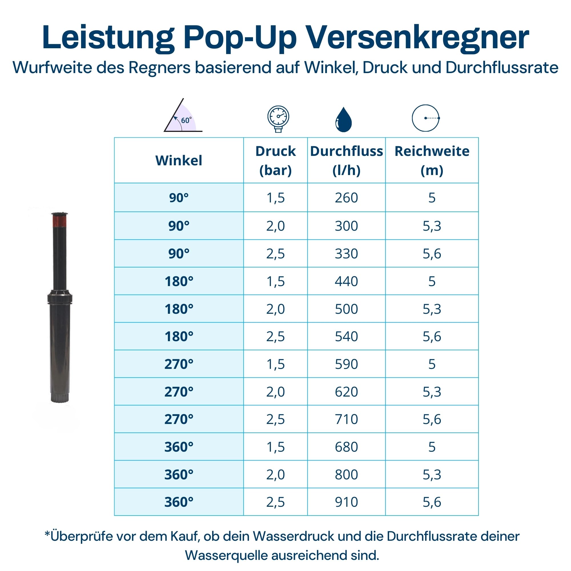 BluNature Pop-Up Bewässerungssprinkler für den Garten - Rasenbewässerung Sprinklersystem Kit - Pop-up Sprinkler mit Sprühköpfen Set für Rasenflächen bis zu 70m2