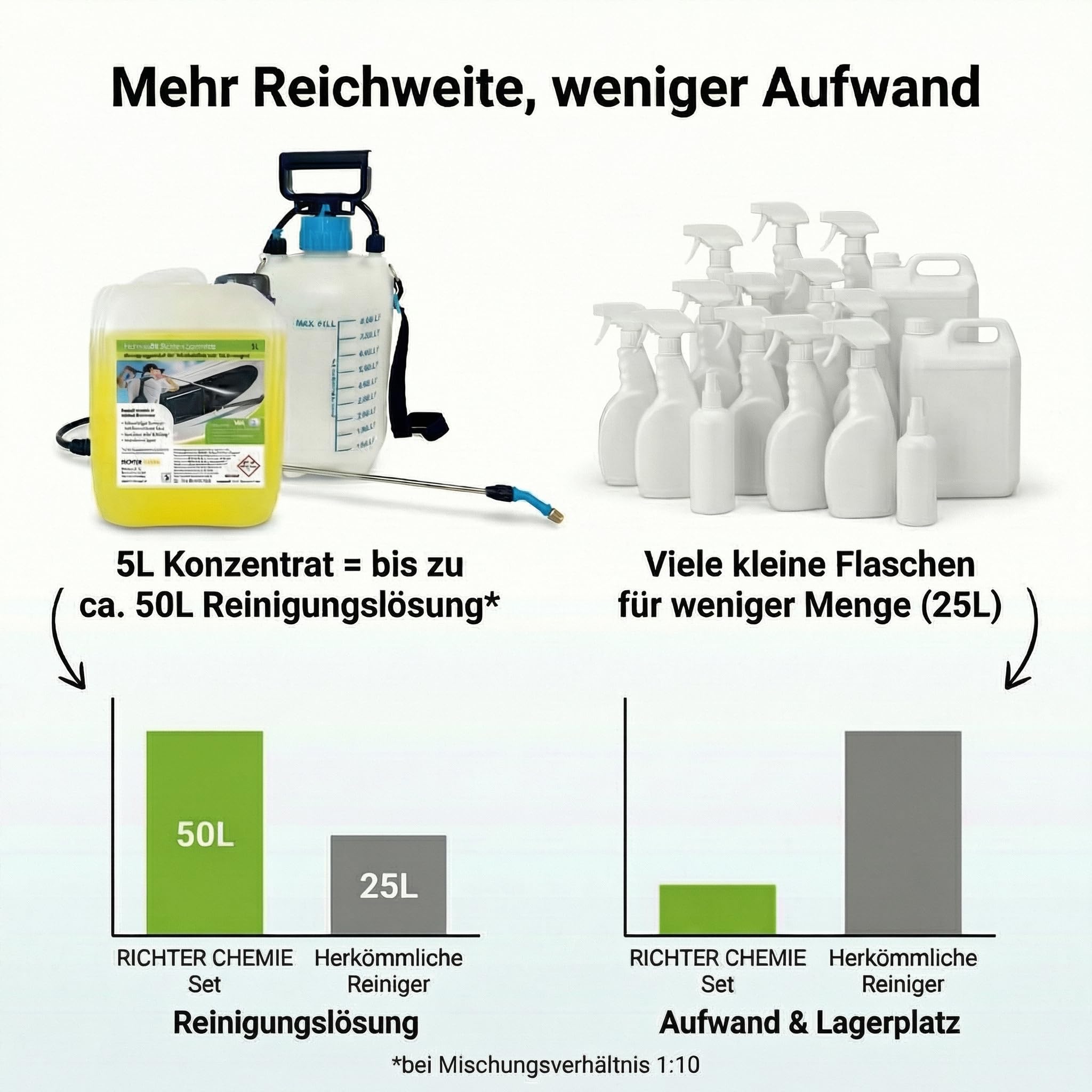 Richter Chemie Wohnwagenreiniger außen Konzentrat, Wohnmobil Außenreiniger & Caravanreiniger, 5L Kanister + Drucksprüher mit Lanze, bis 1:10 mischbar, ca. 50L