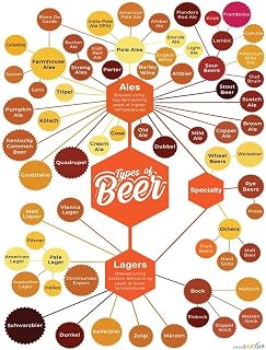Educational Beer Poster: Vintage Infographic of Ales, Lagers, Stouts, IPAs with Glassware Recommendations, Wall Art for Home Bar Decor & Man Cave​(Unframed,08x12inch(20x30cm))