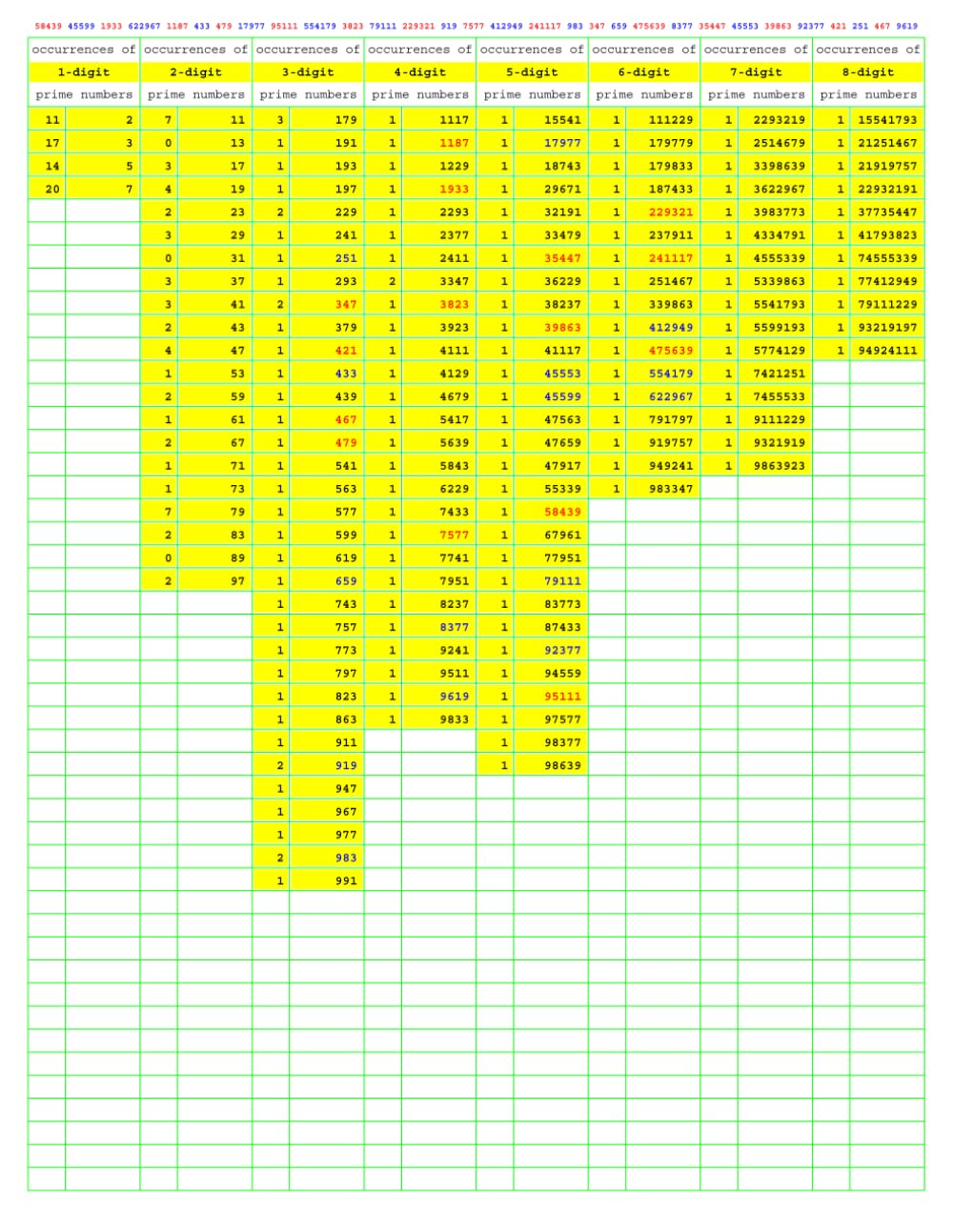 Prime Number Search: PNS057 (Numbers Primer than Prime)