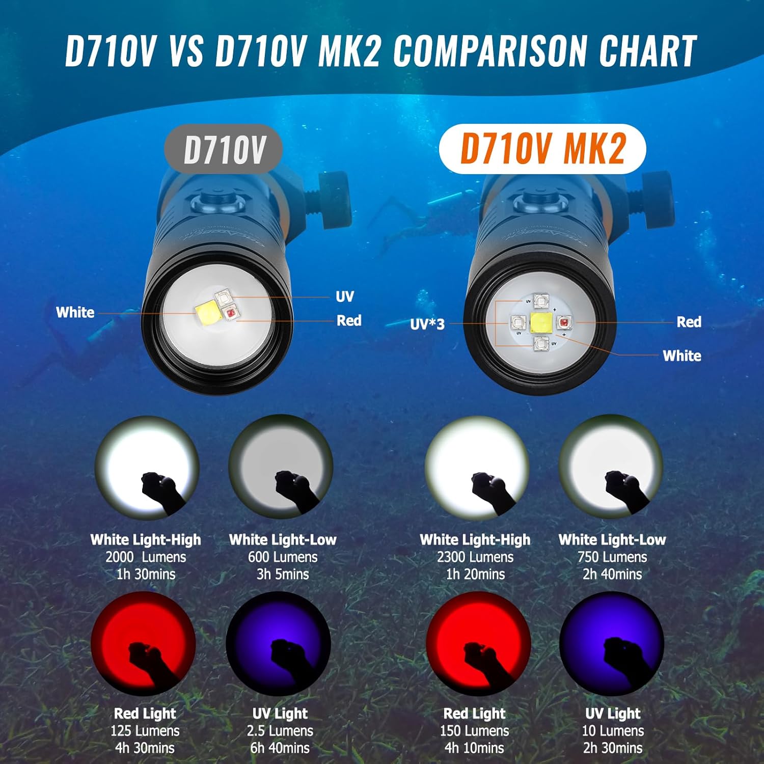ORCATORCH D710V MK2 2300 Lumens Upgraded Underwater Video Light, White Red Violet Tri-Color, 120-Degree Wide Beam Scuba Flashlight for Dive Photography Fill Light and Fluorescent Night Diving - Image 2