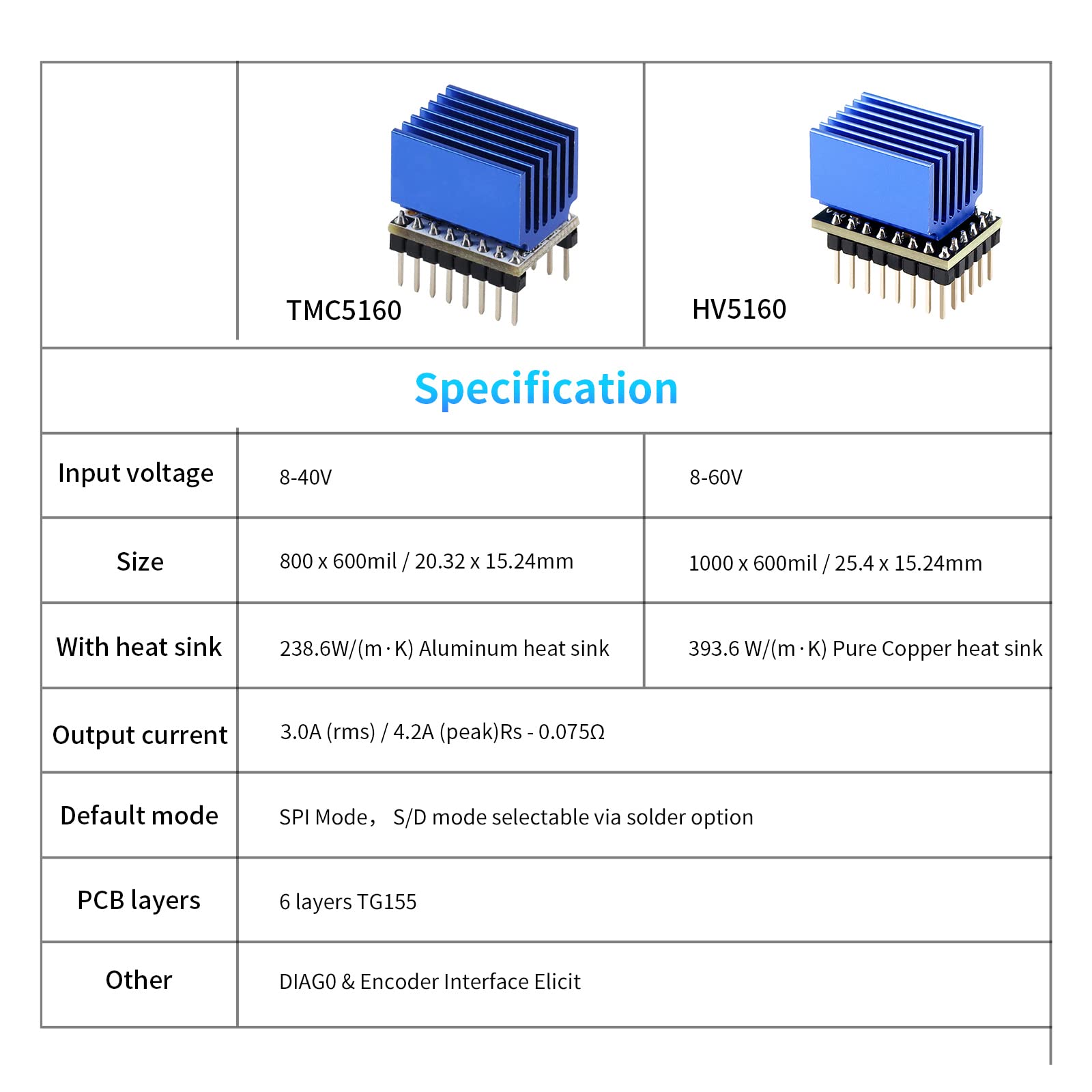 BCZAMD FYSETC HV5160 2 Stücke SPI Schrittmotortreiber mit Kupferkühlkörper High Power Mute Driver Stepper Step Stick Steuerungen für Spid-er Platine for Voro 2.4 3D-Druckerteile CNC Graviermaschine