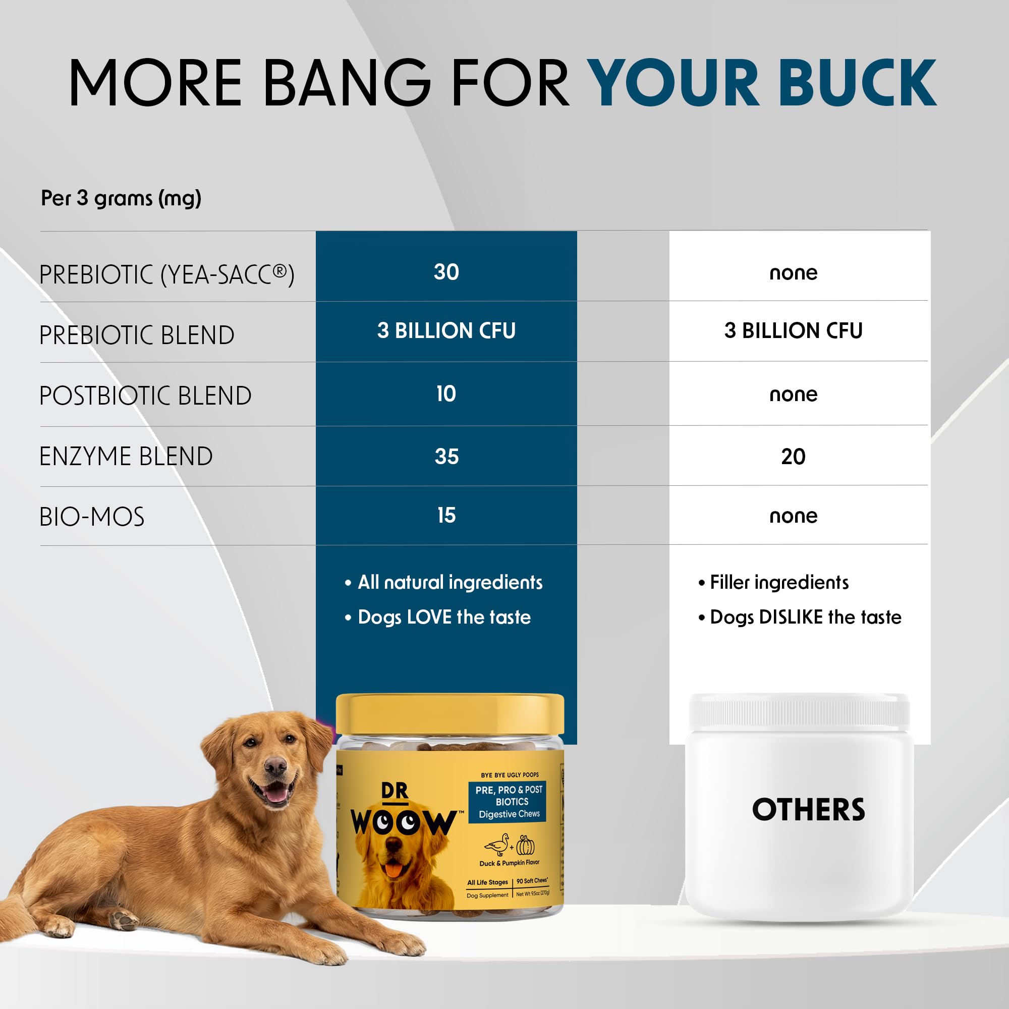 Probiotics Supplements for Dogs Soft Chews (90 CT) – Digestive Support + Gut Balance & Healthy Stool Support – Probiotics + Digestive Enzymes – Duck & Pumpkin Flavor – Made in USA - image 8