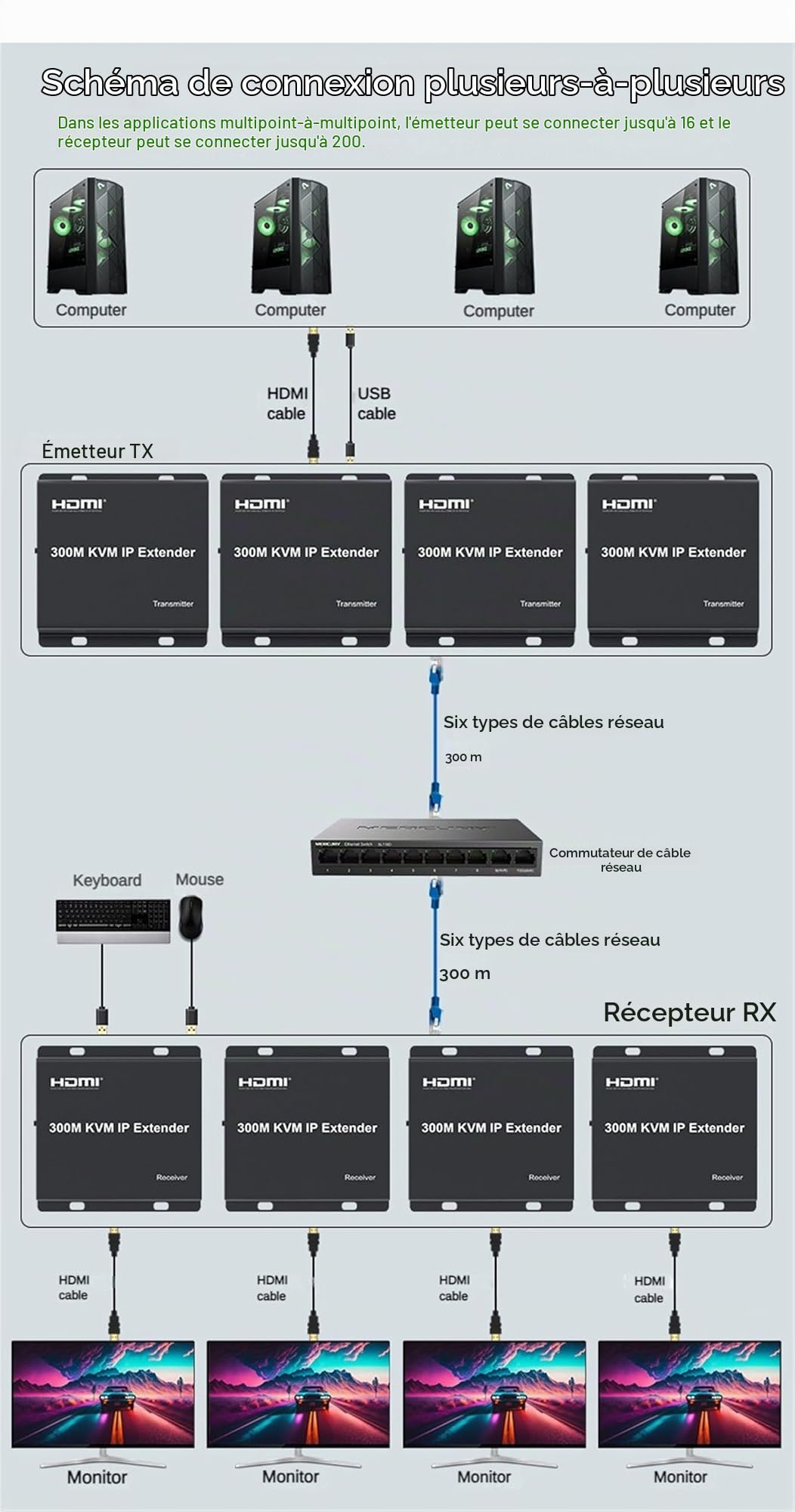 300M HDMI KVM IP Extender sur RJ45 Cat6 avec Câble Ethernet 1080p - Multipoint Connect Network Switch Support PC DVR TV Souris Clavier