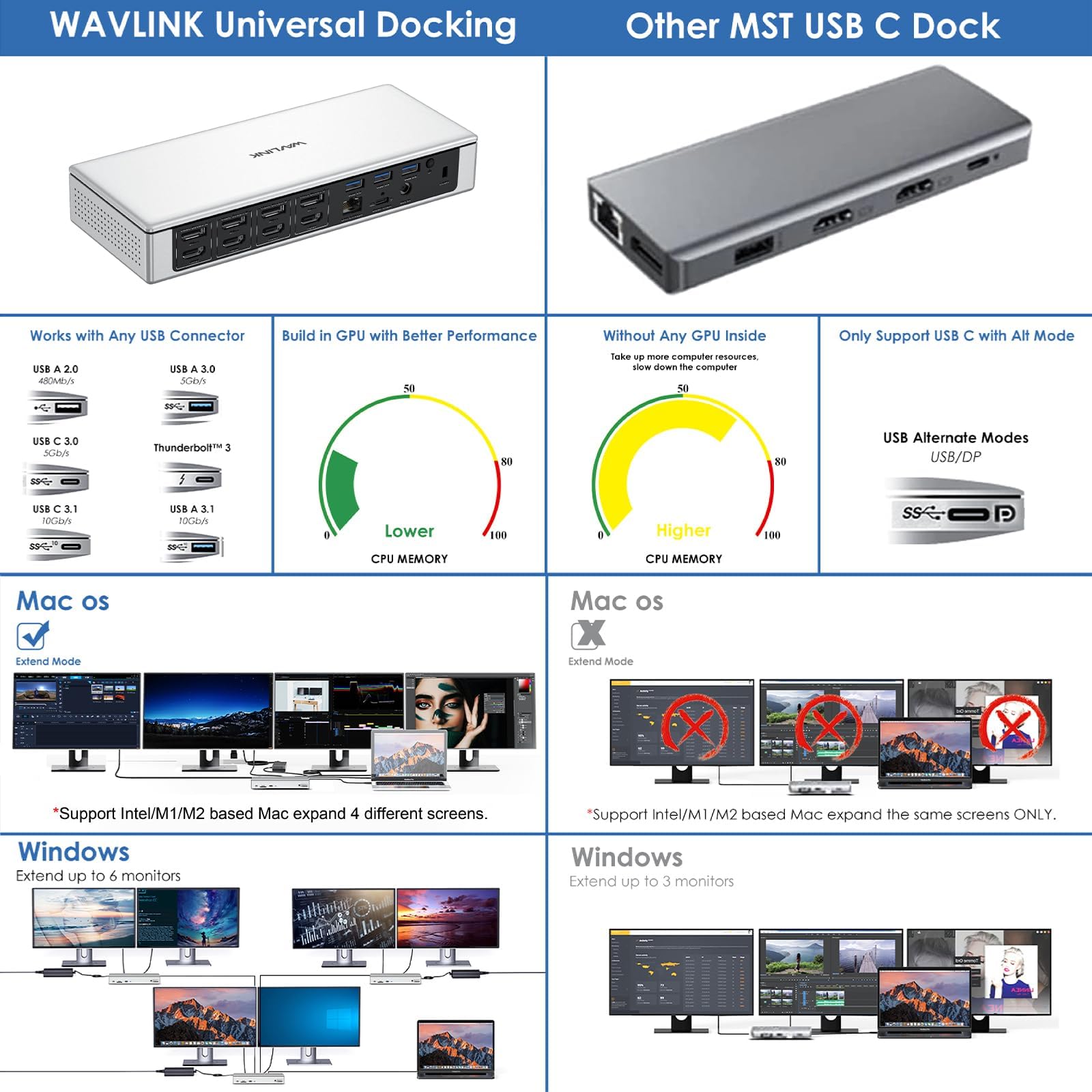 WAVLINK Dock USB C Quad Display 5K 4K@60Hz, Station d'accueil USB A pour MacBook Neo/Thunderbolt 3/4, Windows/Mac M1/2,4 HDMI,4 DP,2.5G RJ45,Alimentation AC180W,Transfert de données 10Gbps,SD/TF,Audio