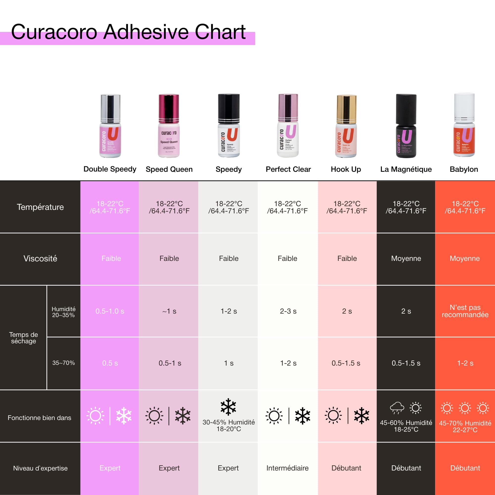 Curacoro colle à cils professionnelle – Extra forte, noir intense, temps de séchage 0,5-1 s, 5 ml – Réservée aux techniciens des cils formés