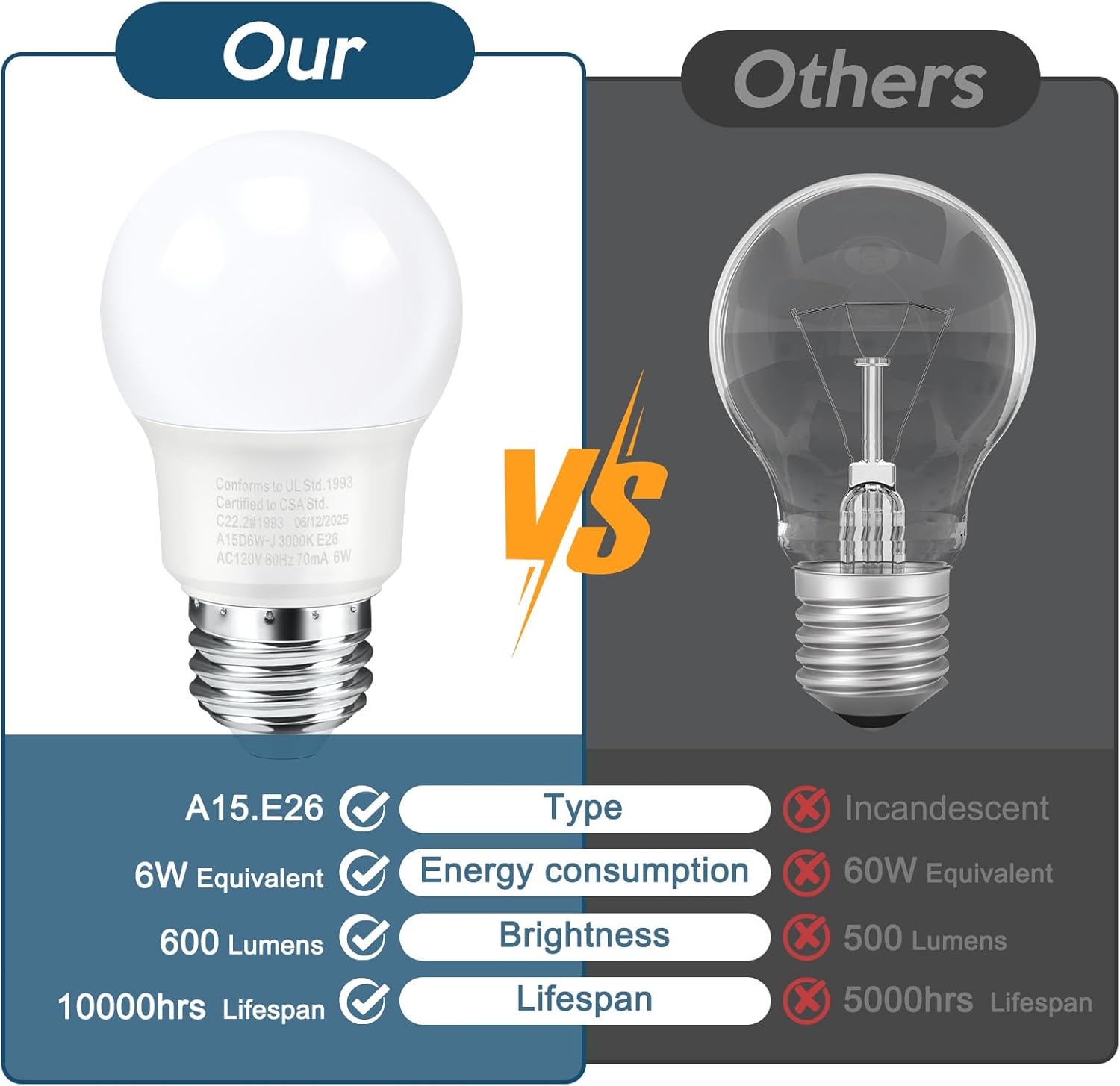 E26 LED Bulb A15 Dimmable LED Light Bulbs, Refrigerator Light Bulb Soft Warm White 3000K Ceiling Fan Bulbs Bedroom Light Bulbs, 40W Equivalent, 6W, 10,000 Hour Lifetime 3-Pack