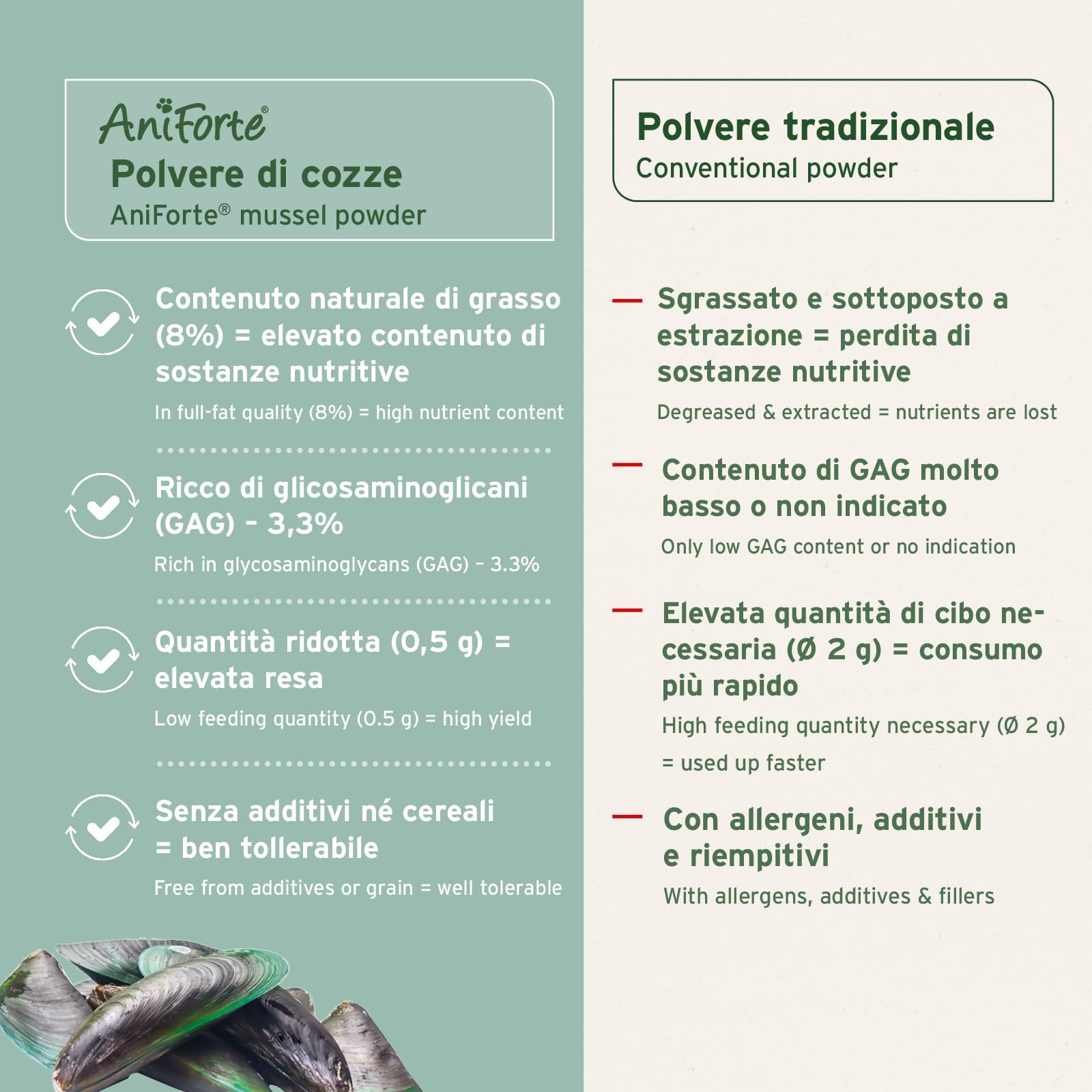 AniForte Polvere di cozze dalle Labbra Verdi per Cani e Gatti 250g – Integratori naturali in qualità di Grasso Completo, glicosaminoglicani, supporta le funzioni articolari