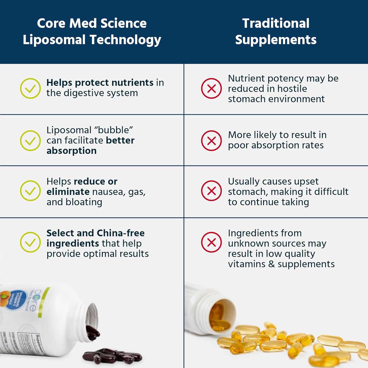 Core Med Science Liposomal Vitamin C 1000mg, 90 Softgels - Non-GMO Natural Liposomal Vitamin C Supplement that Promotes Healthy Skin - Immune System Booster for Adults, Supports Collagen Formation