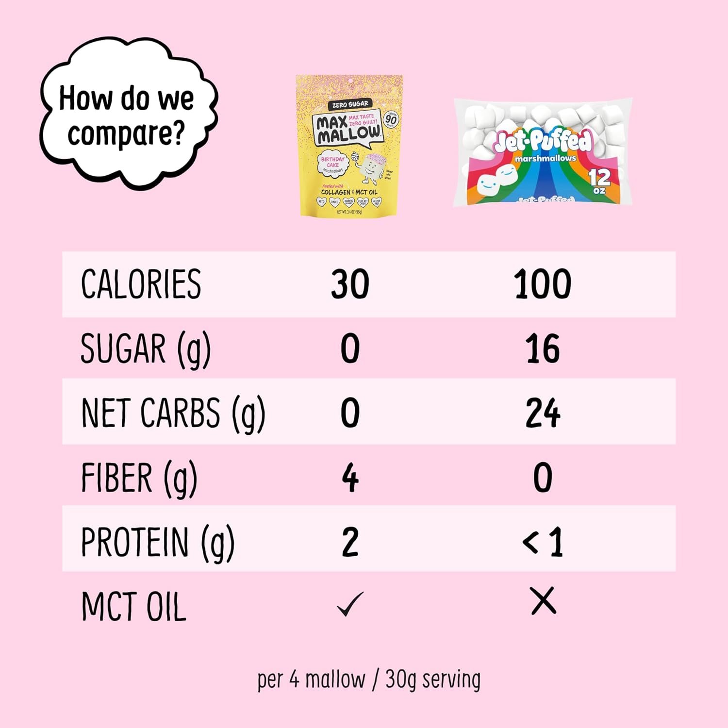 Max Mallow Sugar Free Marshmallows - Keto Friendly, Perfect for S'mores, Hot Chocolate, and Baking with Zero Sugar Snacks, Smores Mct Oil Zero Sugar Marshmellow Marshmallow Birthday Cake, 3 Pack