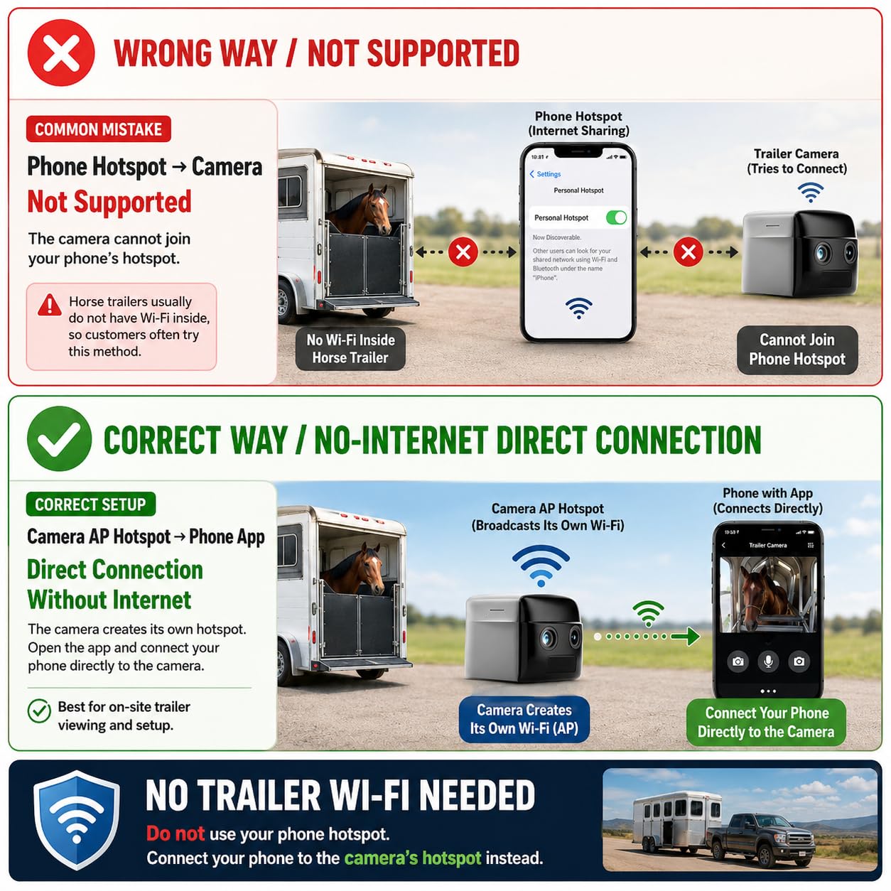 NomadEye Cámara Inalámbrica para Remolque de Caballos – Vídeo 4K en Directo al Móvil, Visión Nocturna, Audio Bidireccional, Batería de 15H, Soporte Magnético – Sin WiFi del Remolque