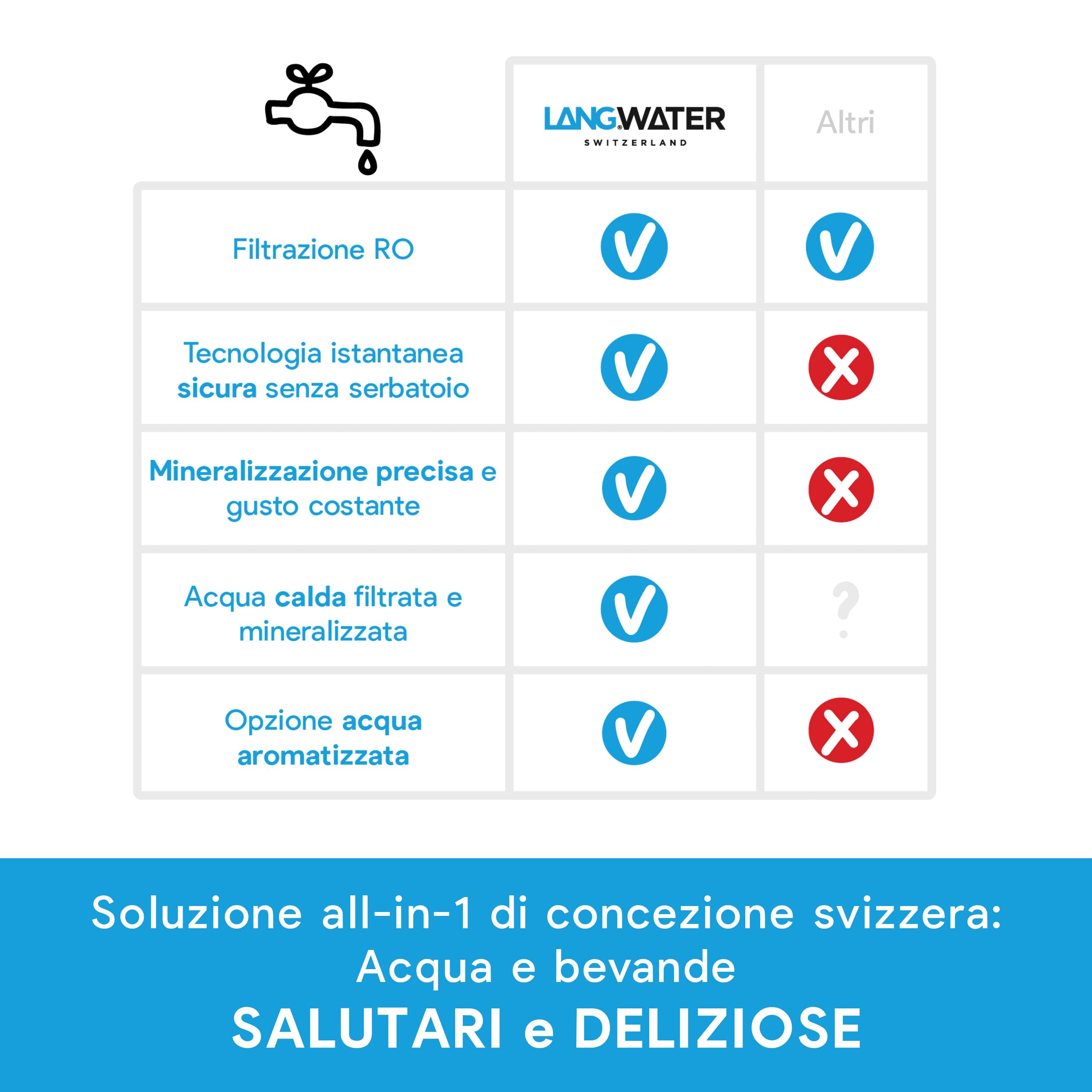 LANGWATER - Depuratore Acqua Domestico Portatile - Osmosi Inversa e Mineralizzazione - Senza Installazione - Erogatore di Acqua Calda - Senza Microplastiche - Da Banco - Minerali non Inclus
