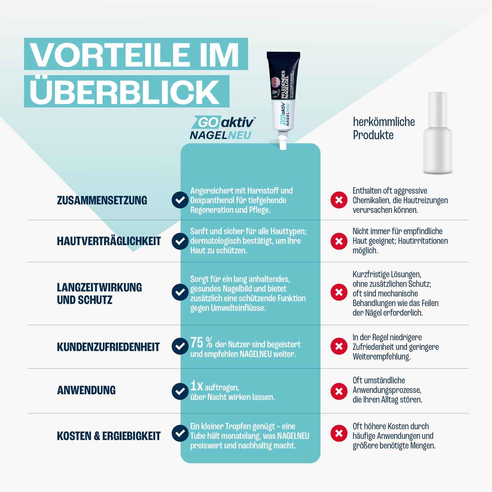 GOaktiv® NAGELNEU 3x 10ml | Nail Care | Pflegendes Nagelgel