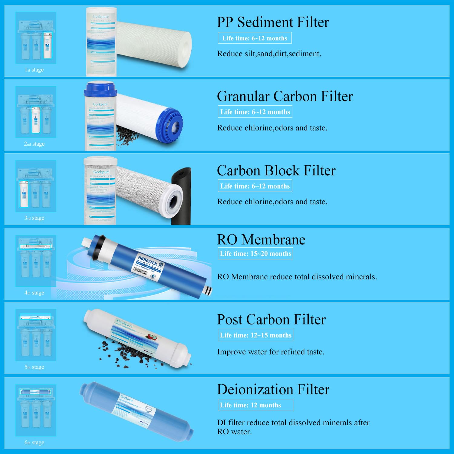 Geekpure-Sistema de filtro de agua potable de ósmosis inversa de 6 etapas con filtro DI TDS a 0-75 GPD | Purificador de agua para debajo del fregadero con filtro DI, TDS hasta 0