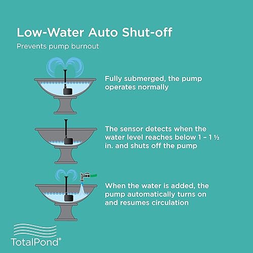 Miniatura 3 de TotalPond Bomba de fuente de cierre de agua baja de 170 GPH