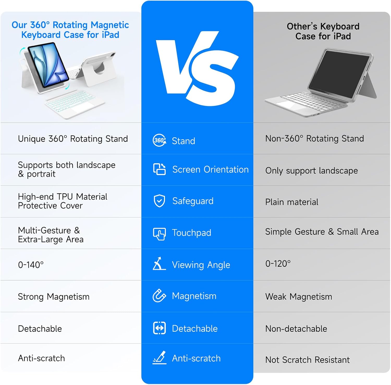 360° Full Protect Rotatable & Detachable Magnetic Keyboard Case with Trackpad & 7 Backlits for iPad Air 11 inch 2025 M3 and 2024 M2 & 11" Pro (4th/3rd/2nd/1st Gen) & 10.9" Air 5th/4th,White