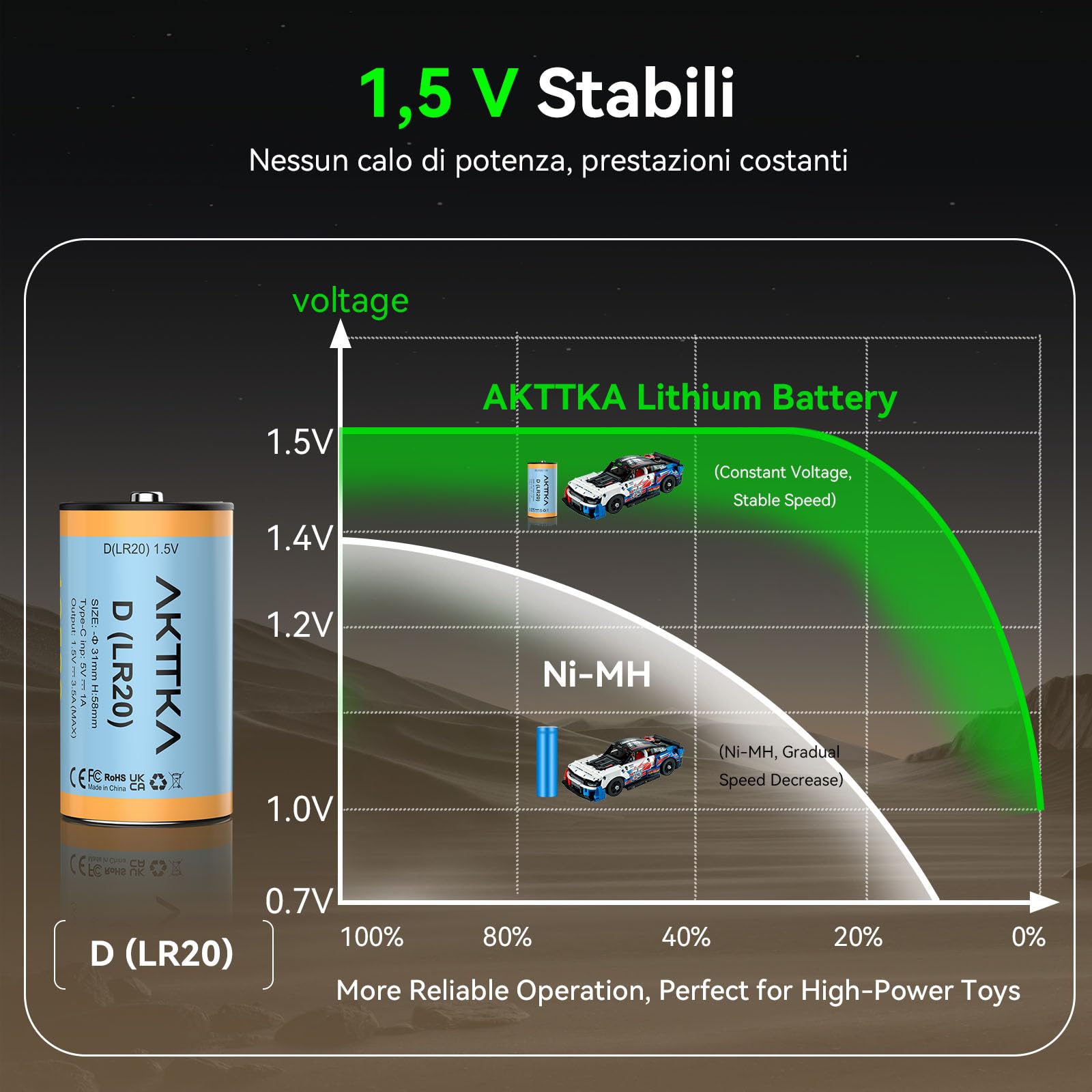 4 batterie ricaricabili 1,5 V Li-ION D/LR20 12580 mWh, ricarica diretta USB-C 5 V/1 A, cavo USB-C 4 in 1, display touch del livello, per campeggio, torce, radio, illuminazione di emergenza