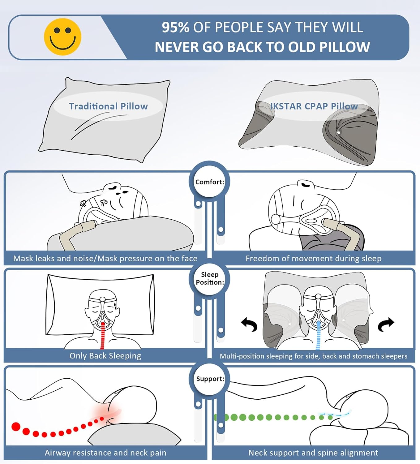 CPAP Pillow for Side Sleeping Relief Neck Shoulder Pain: Neck Support Pillow Reduce Air Leak/Mask Pressure-Memory Foam Pillow with Cooling Pillowcase for Side Back Stomach Sleepers for a Better Sleep