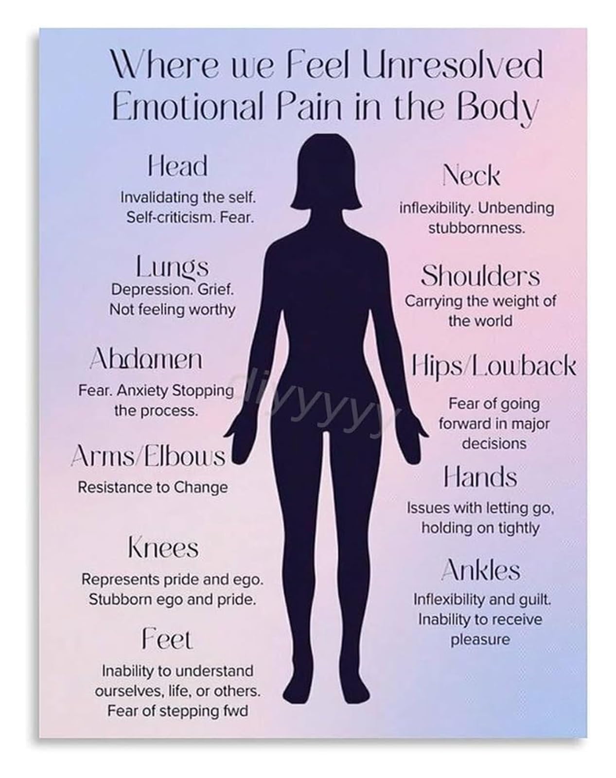 IDGTTLDF Somatic Emotional Body Pain Chart Canvas Wall-Art Mental Health Decor