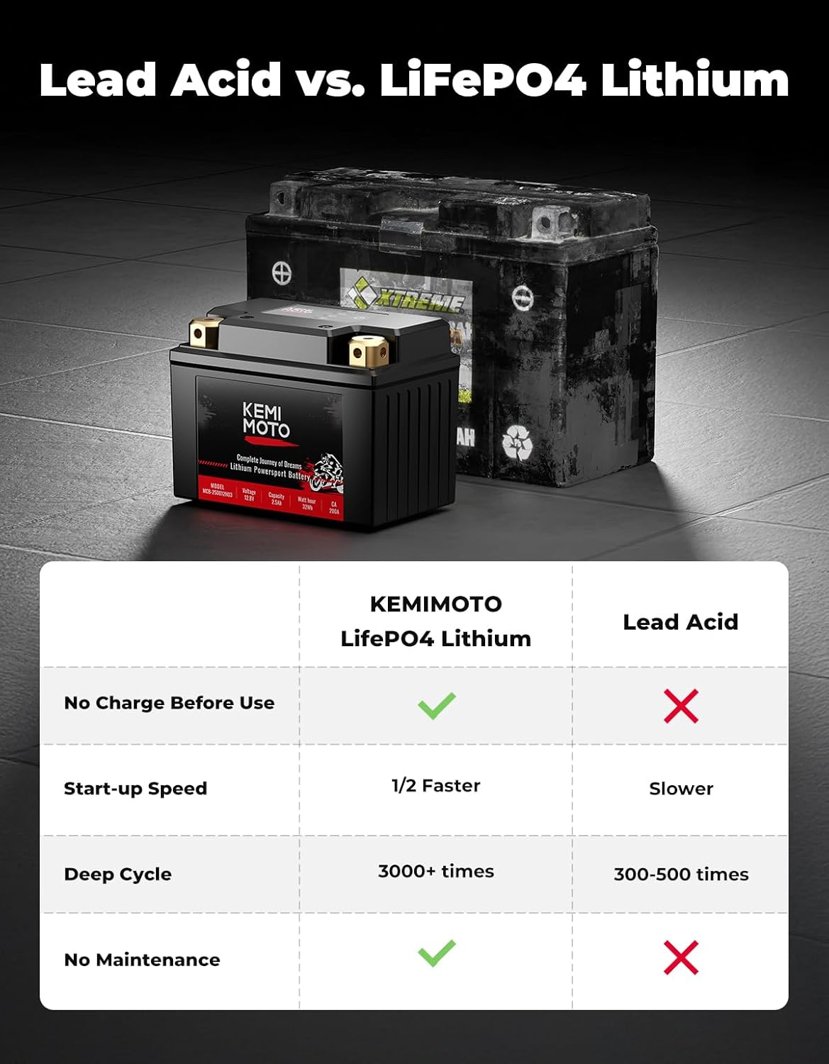 KEMIMOTO Lithium Motorcycle Battery YTX5L-BS/YTX4L-BS, LiFePO4 Lithium Battery 12v 2.5Ah, Pre-Charged Powersports Battery, with 2 Universal-Fit EVA Spacers, Compatible with Motorcycle ATV Jet Ski