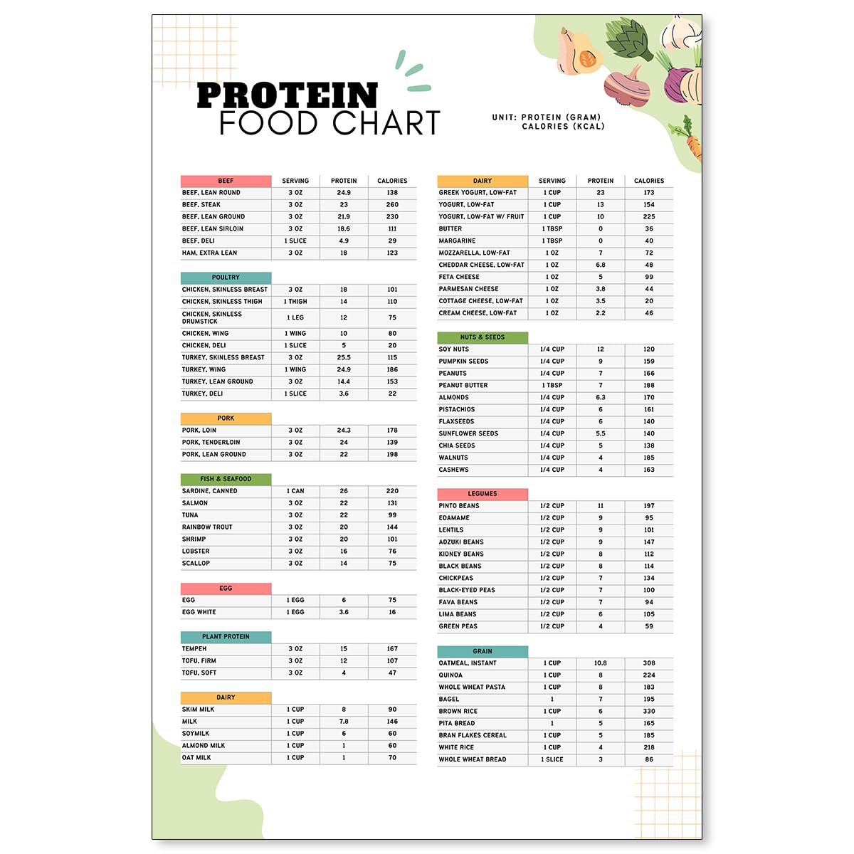 OMANI Protein Food Chart Posters High Fiber Food List Canvas Wall Art Low Carb Keto Prints 12x18in Unframed High Protein Dietitian Meal Plan and