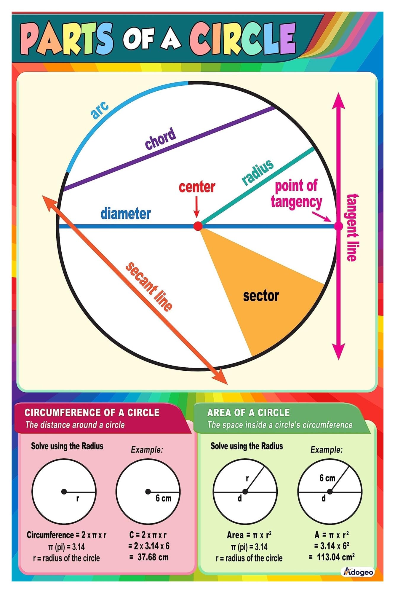 RNUMLIGH Circle Geometry Poster Educational Parts of a Circle Diagram for Classroom Wall Decor Math Growth Mindset 5th to 7th Grade