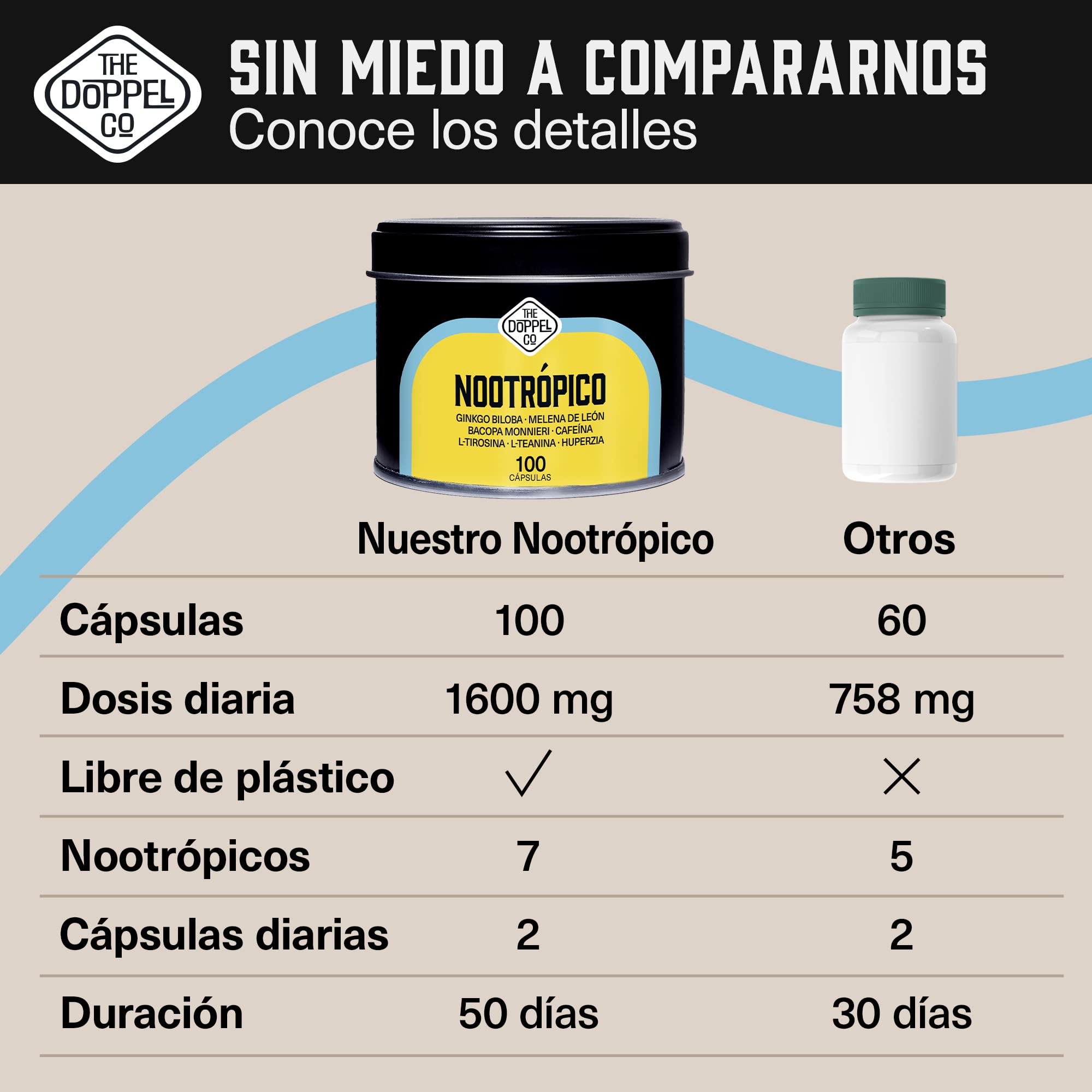 100 Cápsulas de Nootrópico Natural - 800 mg - Memoria, Concentración, Energía - Ginkgo Biloba, Melena de Leon, Cafeina, Bacopa Monnieri, Tirosina, Teanina, Huperzia - Fabricado en España