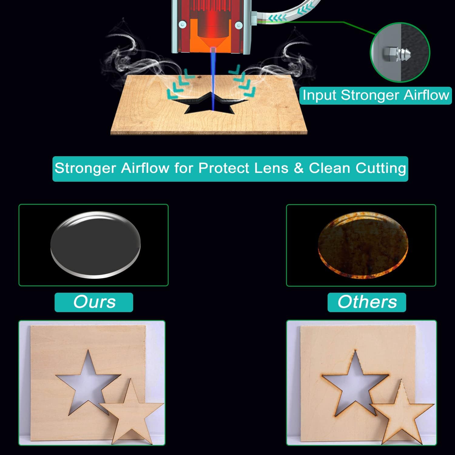 Comparison showing a clean lens and a dirty lens, and the effect of air assist on cutting quality